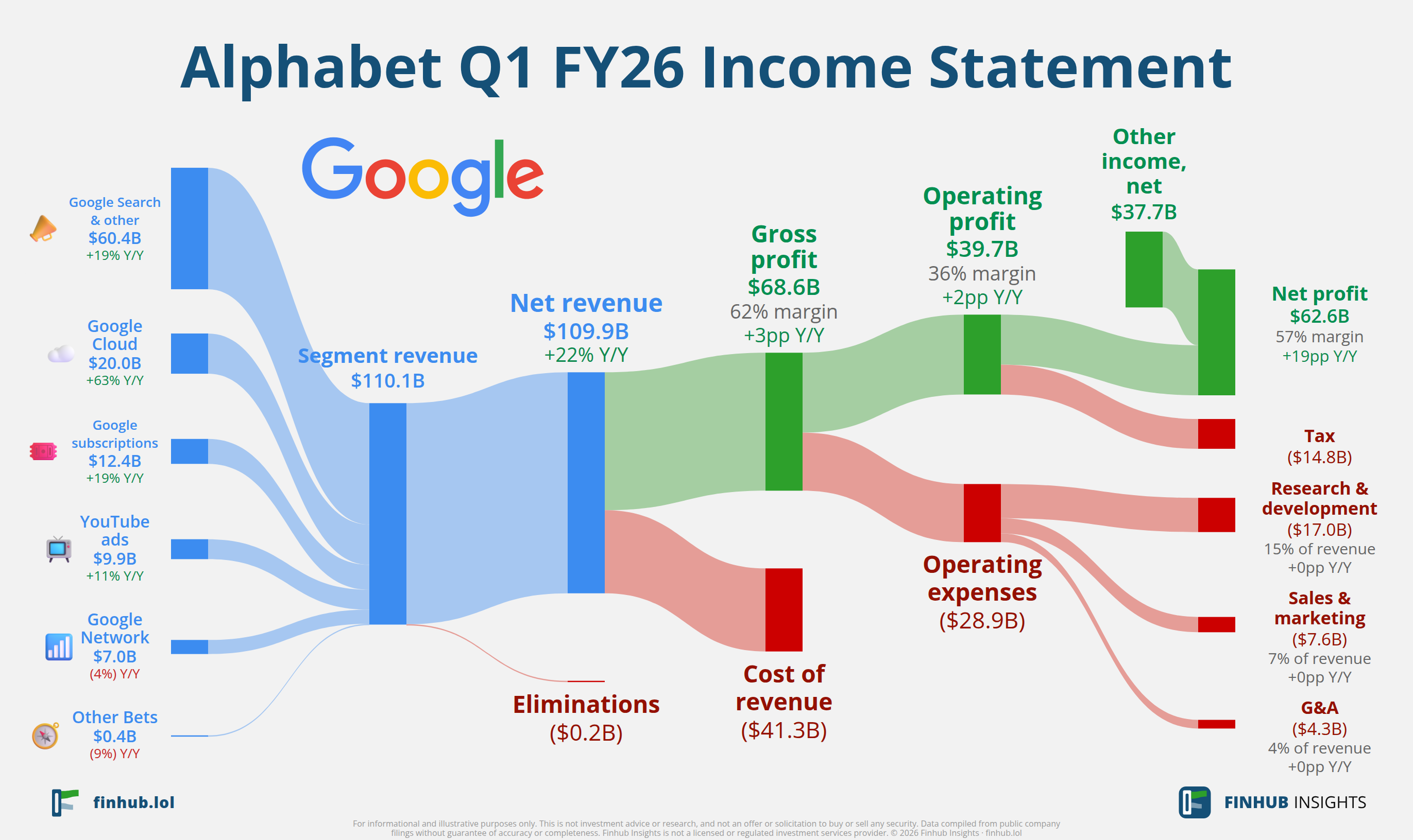 Sankey diagram of Alphabet's income statement for Q1 FY26: revenue of $109.9 billion splits into segments and flows out into costs, taxes and net profit.