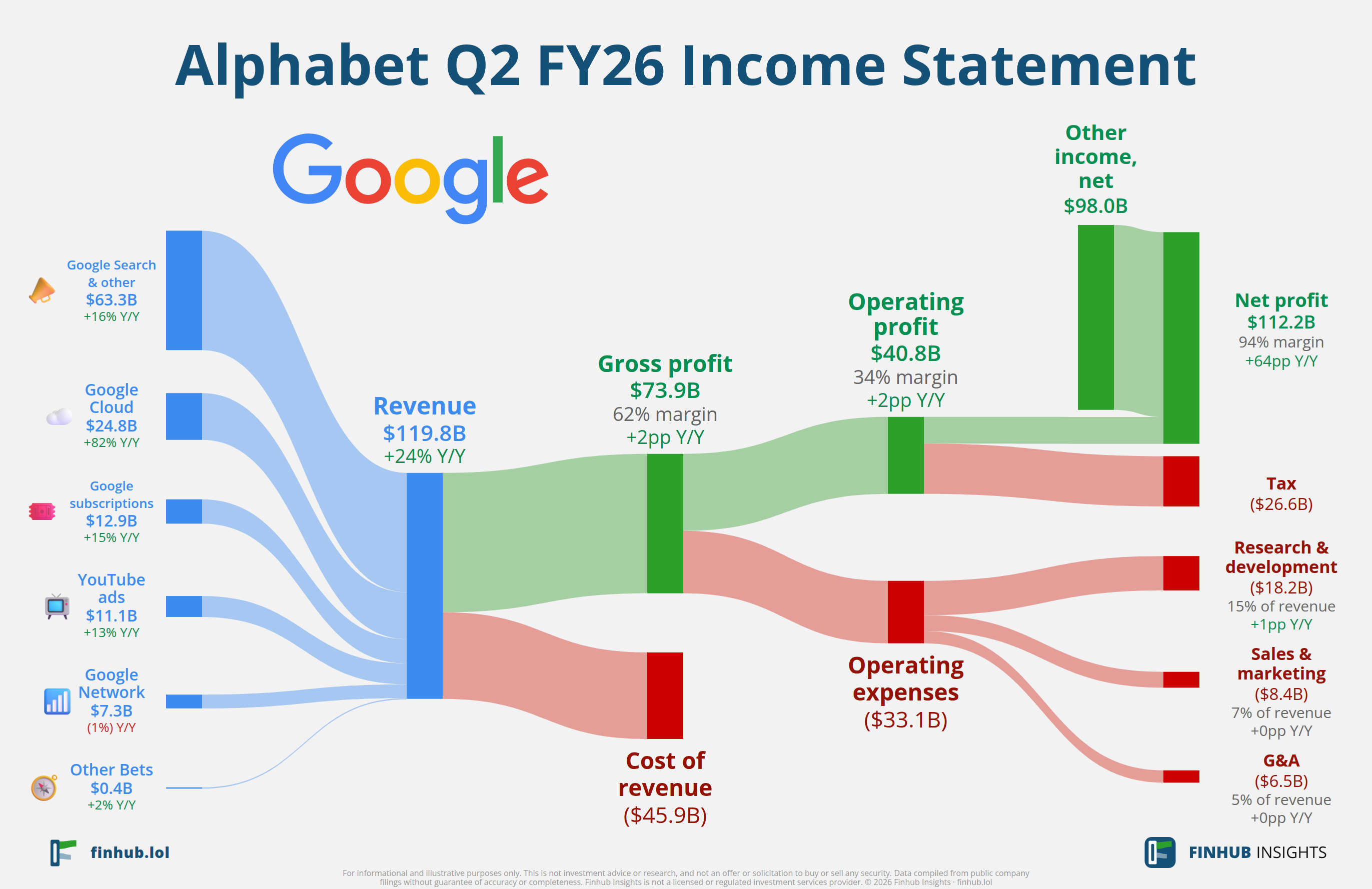 Sankey diagram of Alphabet's income statement for Q2 FY26
