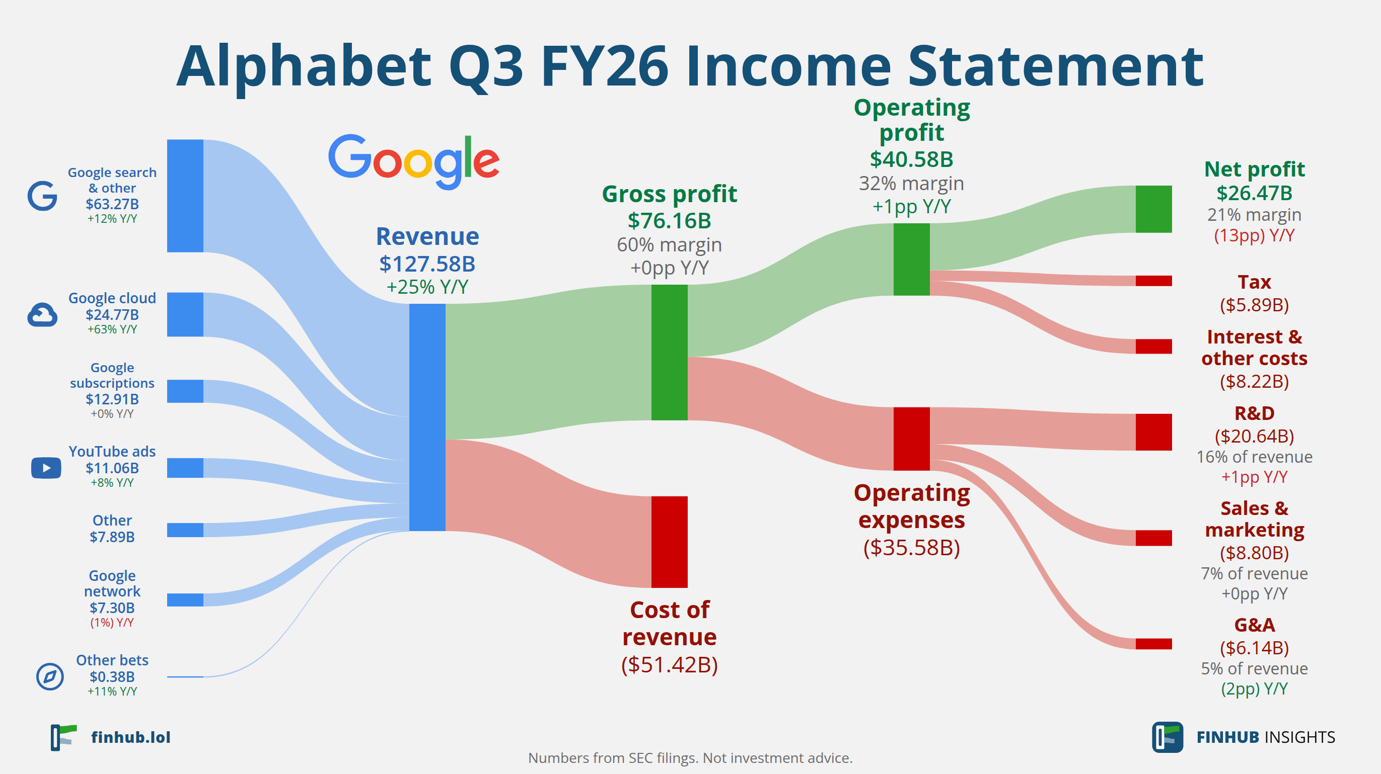 Sankey diagram výsledovky Alphabet za Q3 FY26: tržby $127,58 miliardy se dělí na segmenty a odtékají do nákladů, daní a čistého zisku.