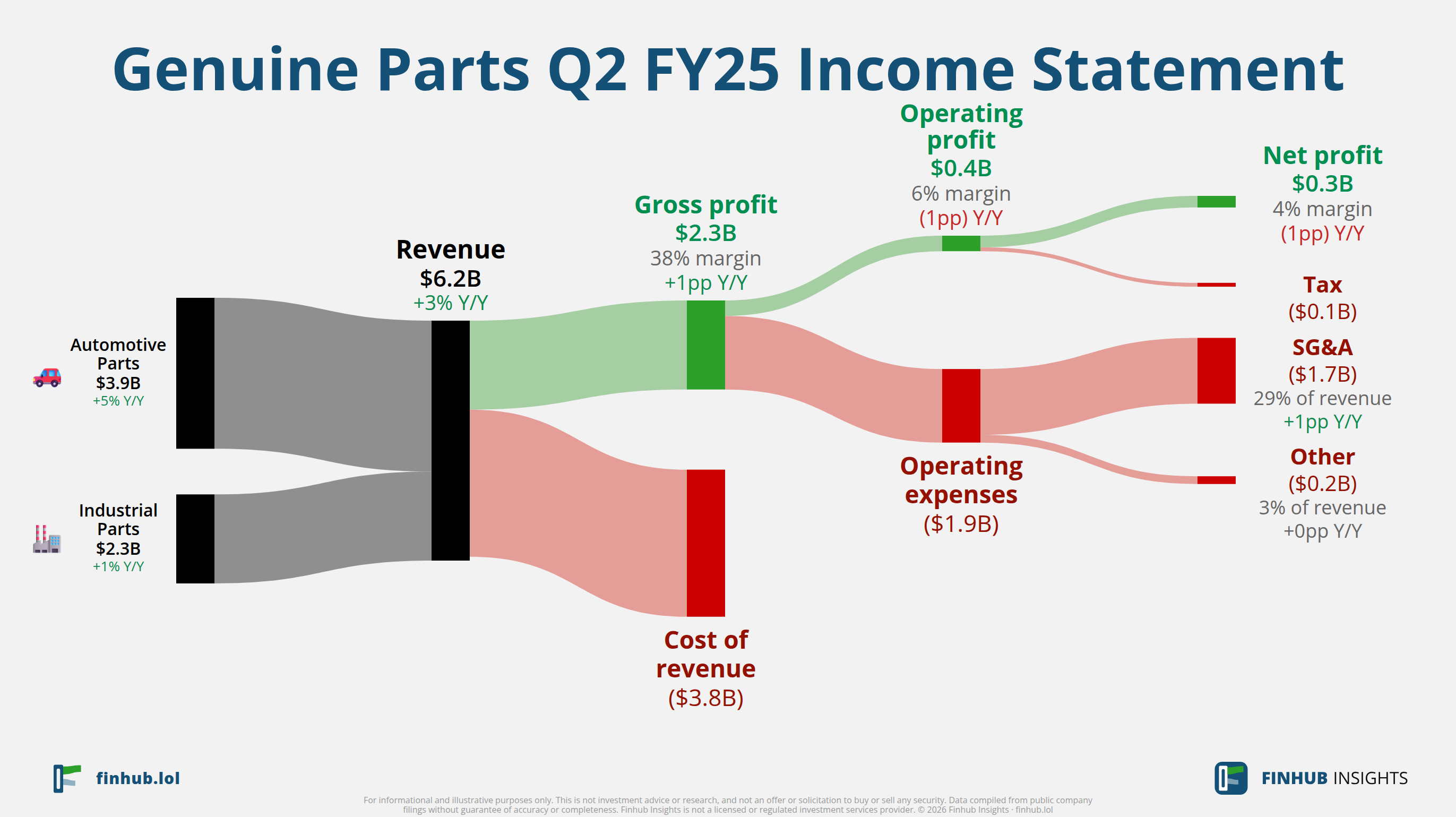 Sankey diagram of Genuine Parts's income statement for Q2 FY25: revenue of $6.2 billion splits into segments and flows out into costs, taxes and net profit.