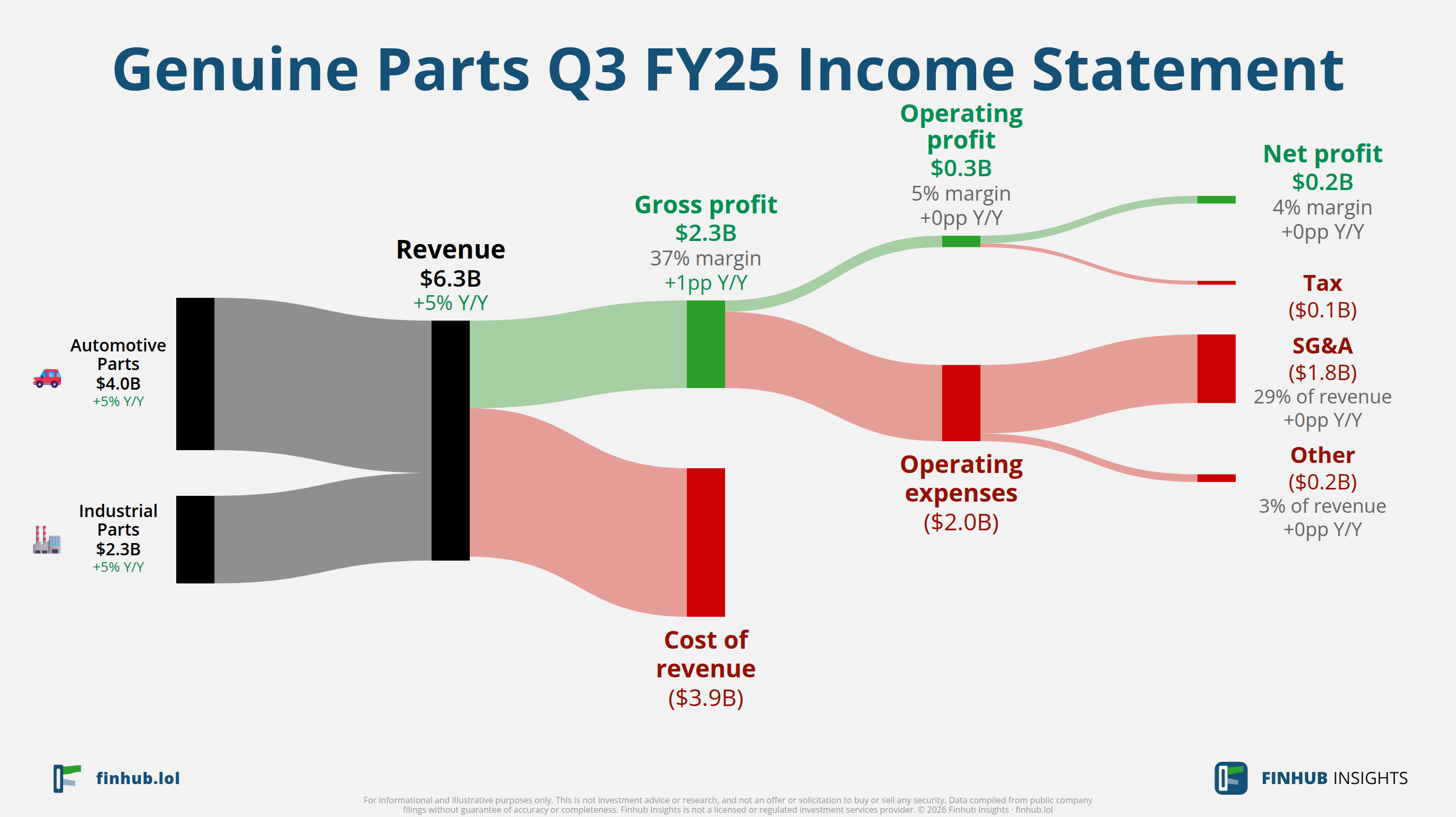 Sankey diagram of Genuine Parts's income statement for Q3 FY25: revenue of $6.3 billion splits into segments and flows out into costs, taxes and net profit.