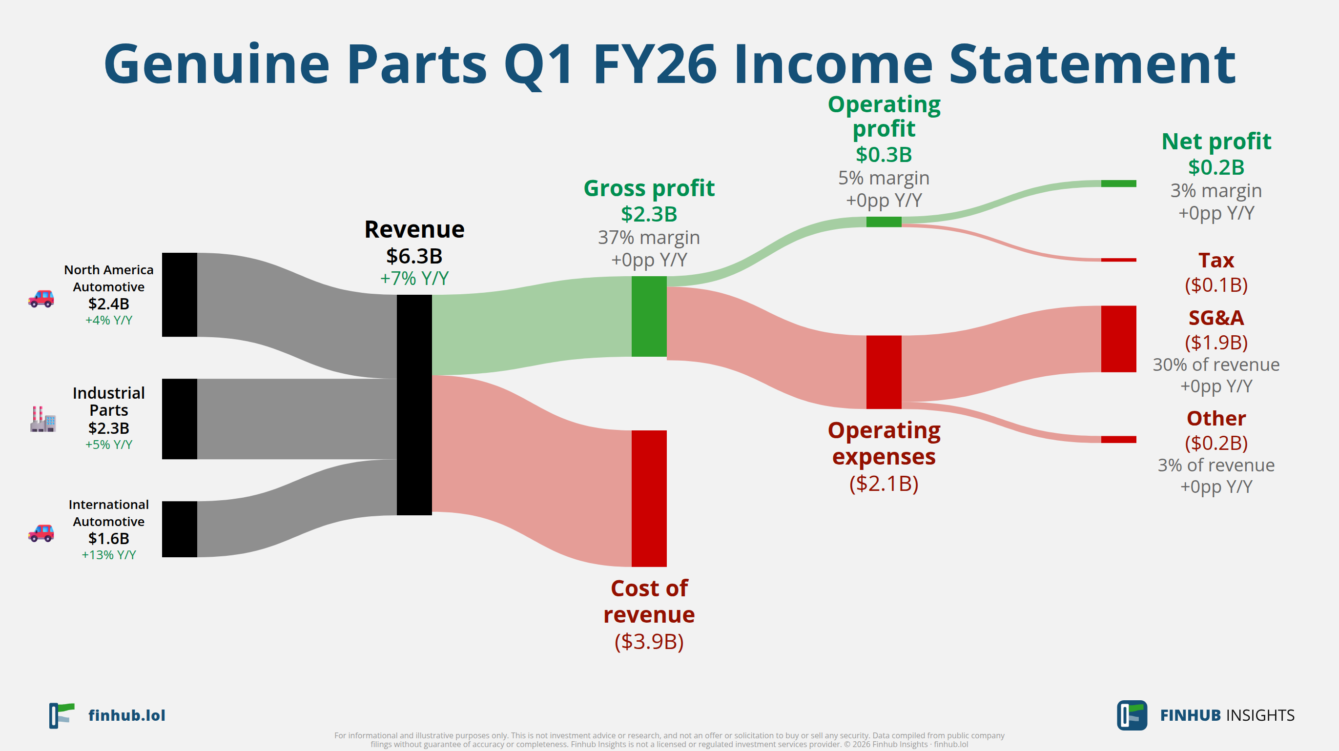 Sankey diagram of Genuine Parts's income statement for Q1 FY26: revenue of $6.3 billion splits into segments and flows out into costs, taxes and net profit.