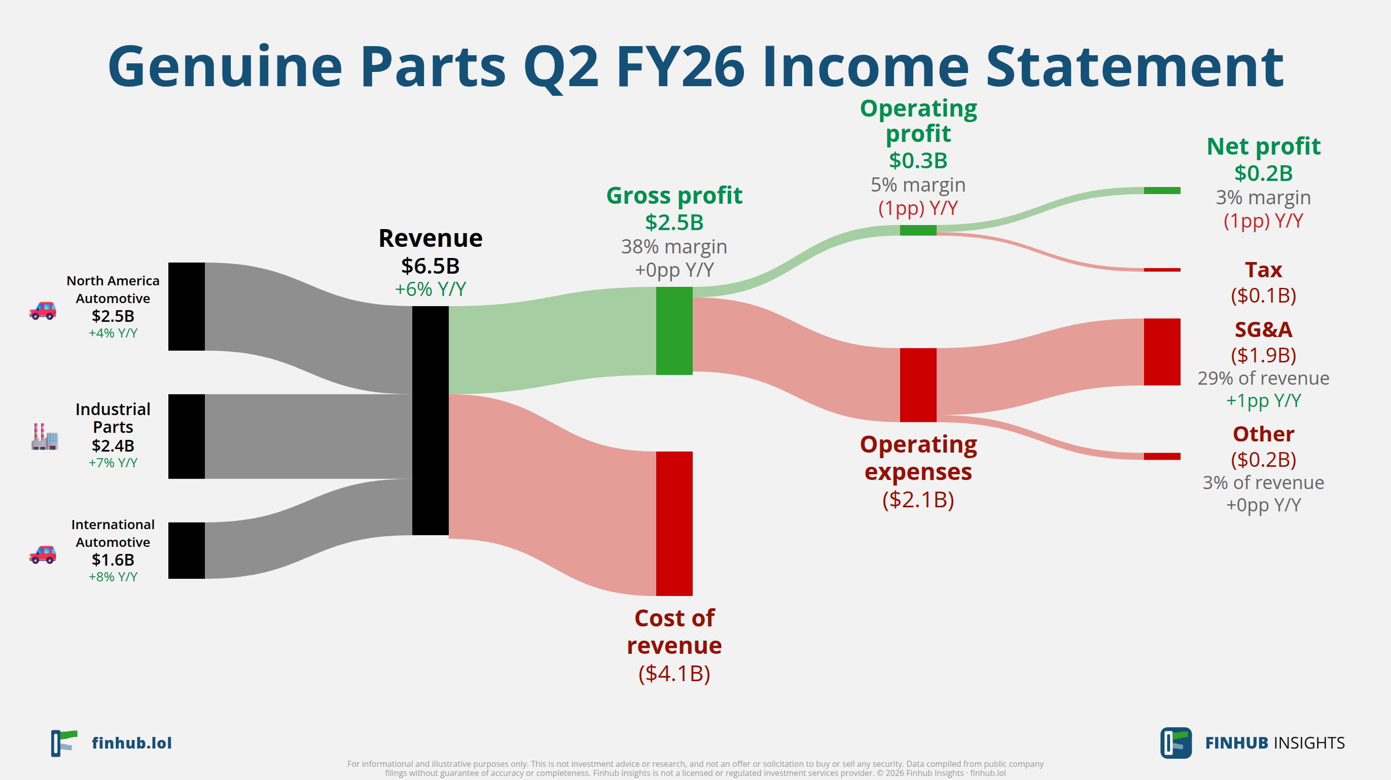 Sankey diagram of Genuine Parts's income statement for Q2 FY26: revenue of $6.5 billion splits into segments and flows out into costs, taxes and net profit.