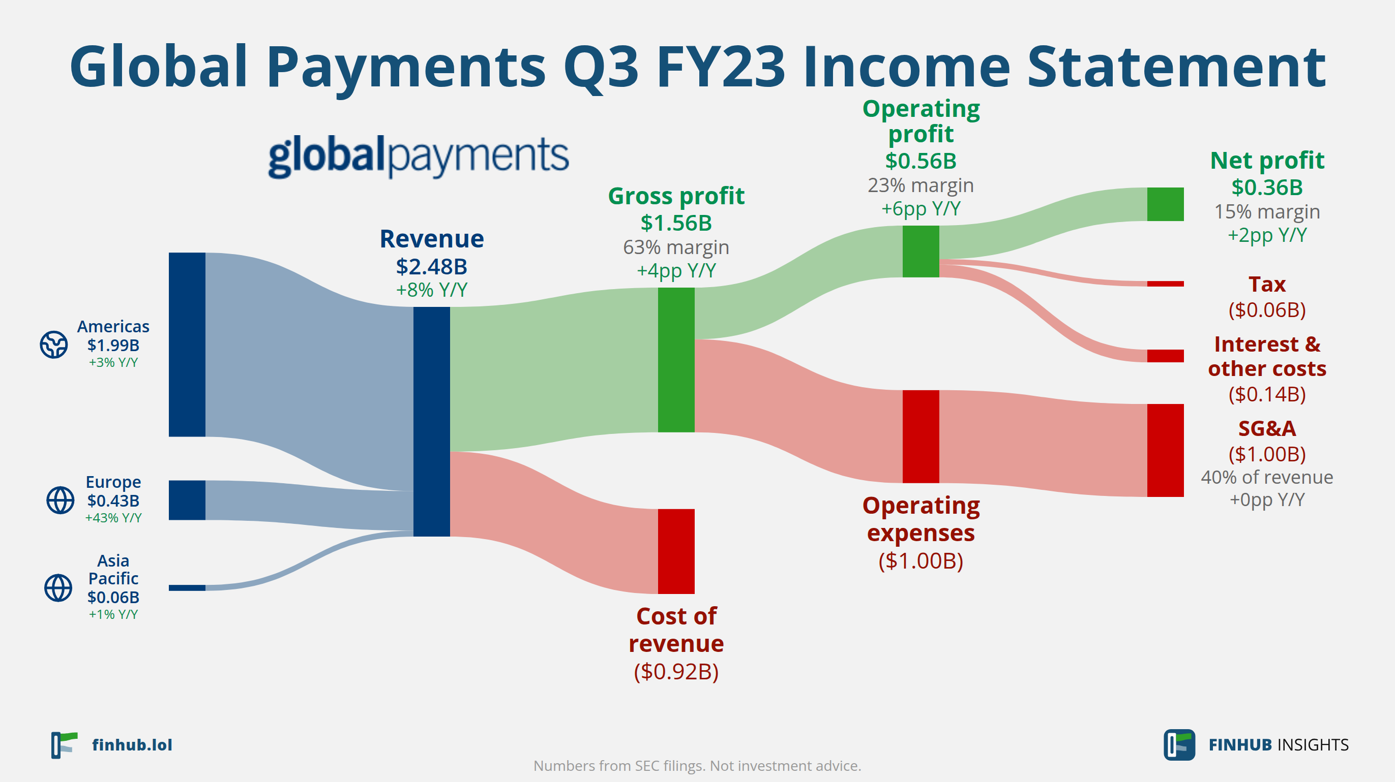 Sankey diagram of Global Payments's income statement for Q3 FY23: revenue of $2.48 billion splits into segments and flows out into costs, taxes and net profit.