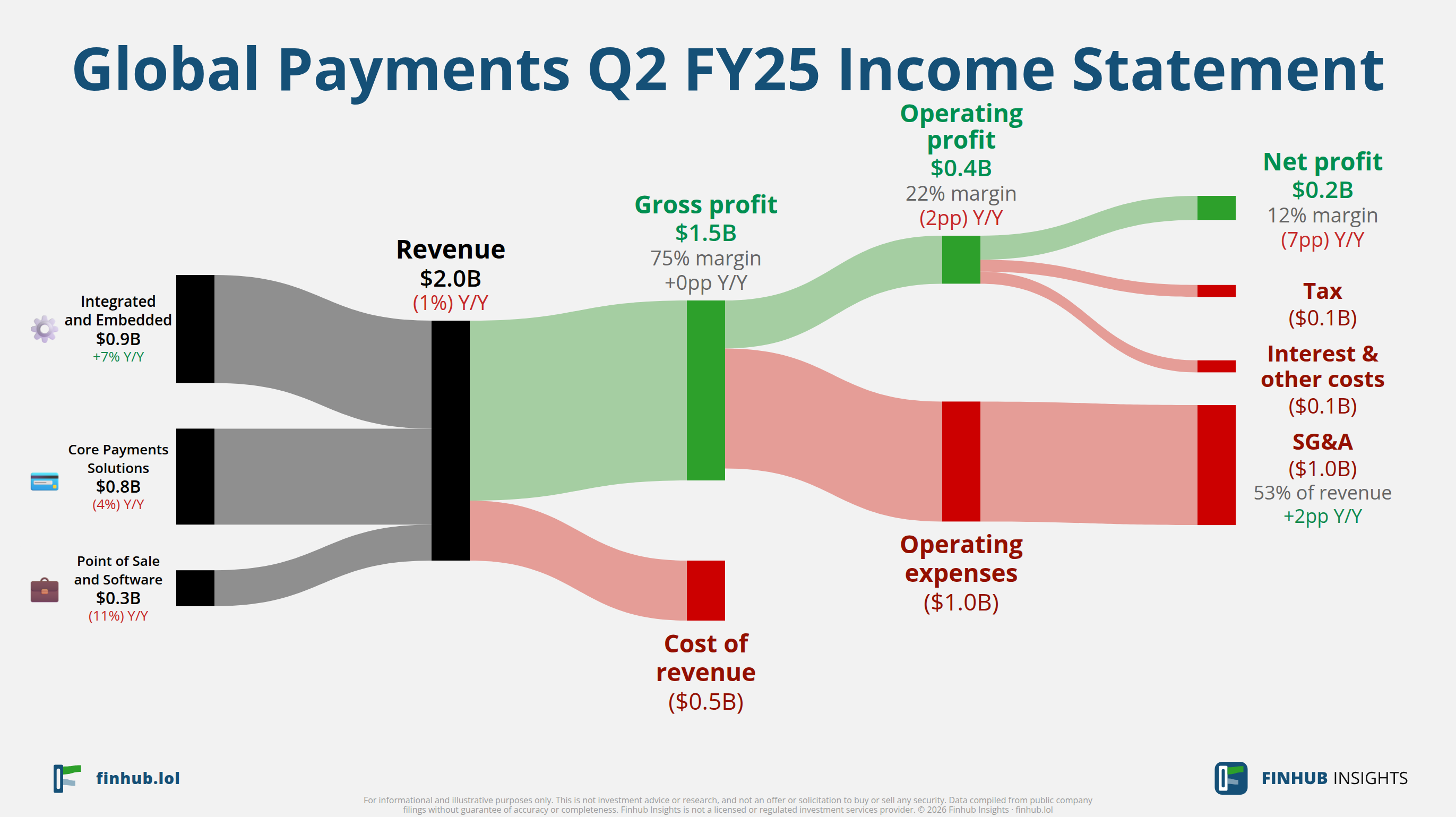 Sankey diagram of Global Payments's income statement for Q2 FY25: revenue of $2 billion splits into segments and flows out into costs, taxes and net profit.