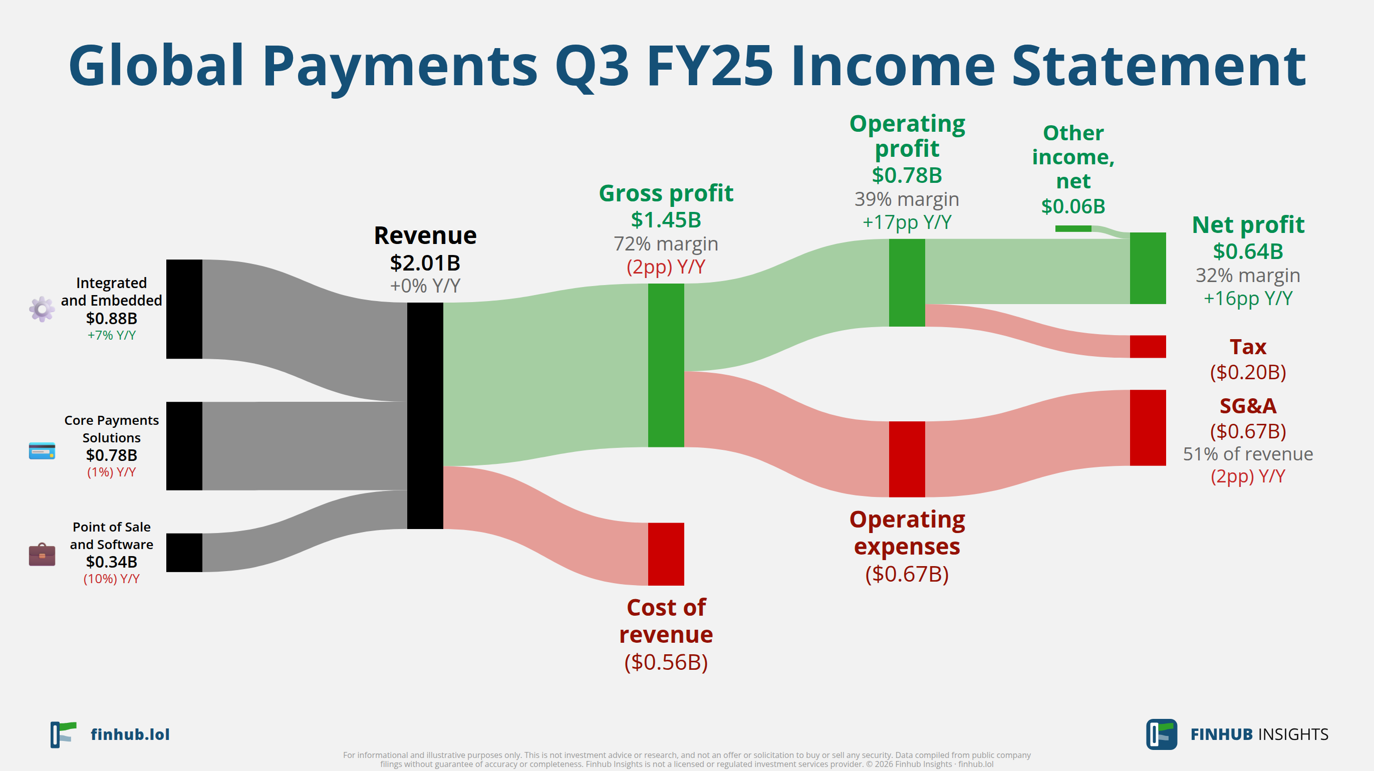 Sankey diagram výsledovky Global Payments za Q3 FY25: tržby $2 miliardy se dělí na segmenty a odtékají do nákladů, daní a čistého zisku.