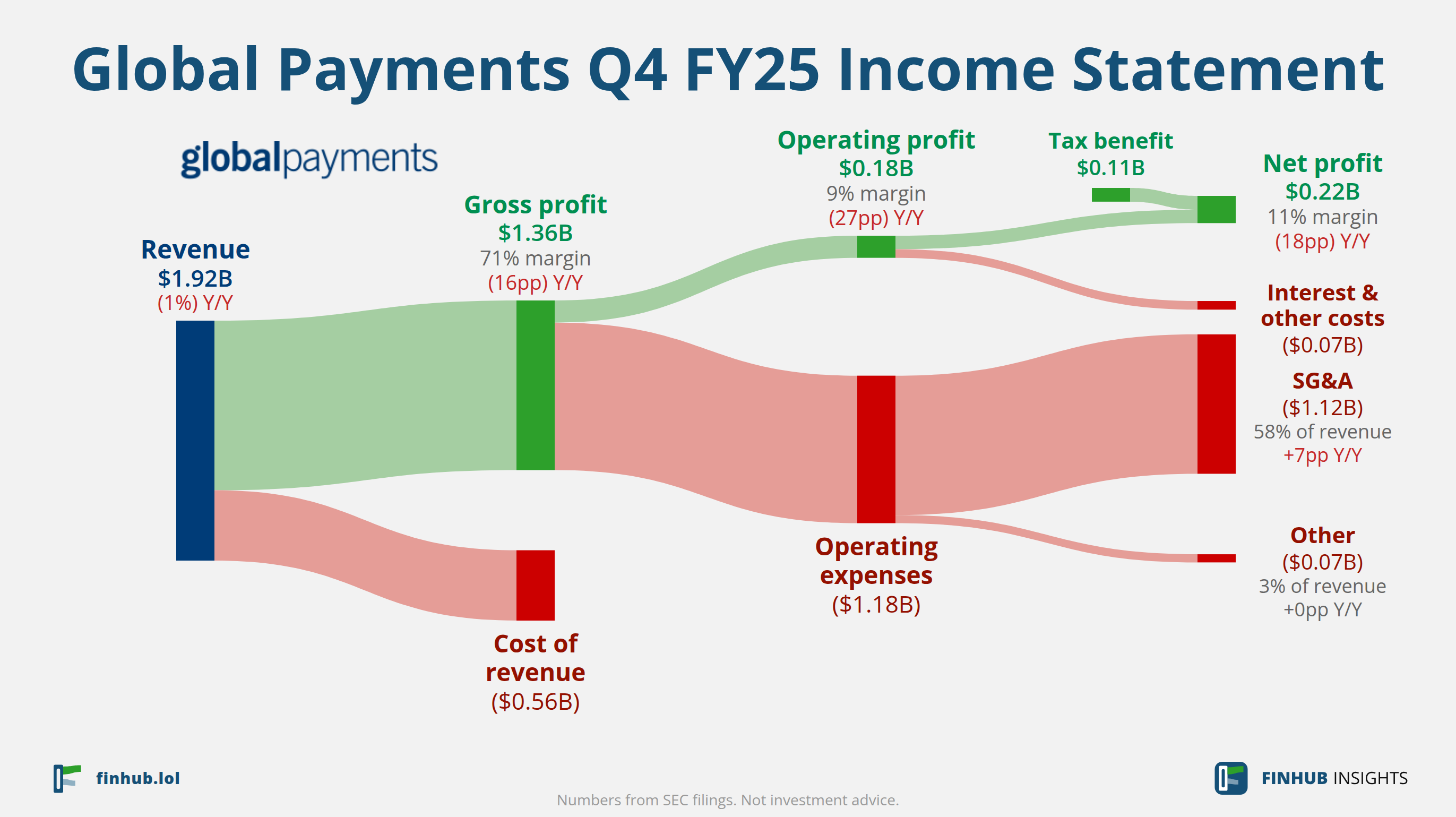 Sankey diagram of Global Payments's income statement for Q4 FY25: revenue of $1.92 billion splits into segments and flows out into costs, taxes and net profit.