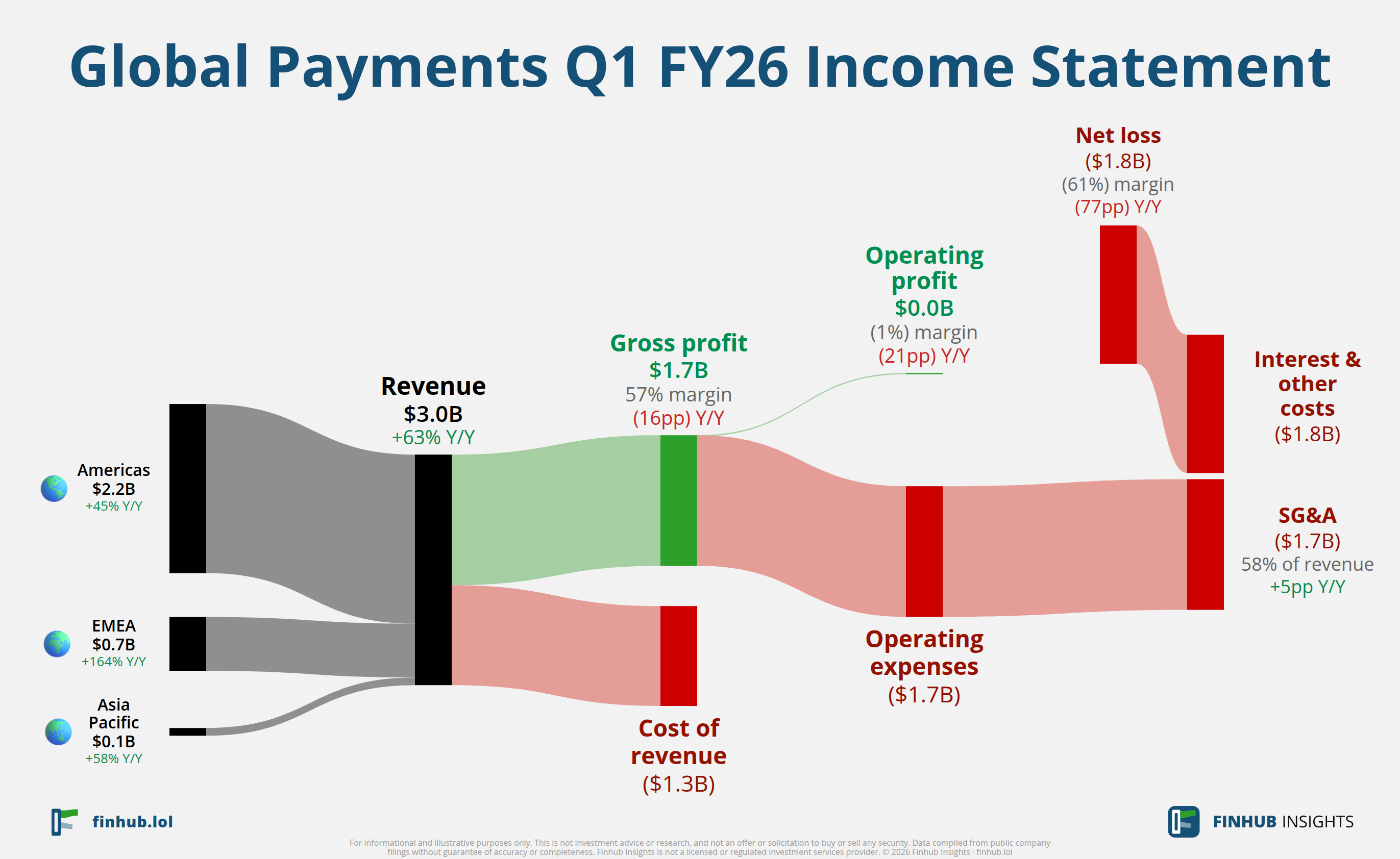 Sankey diagram of Global Payments's income statement for Q1 FY26