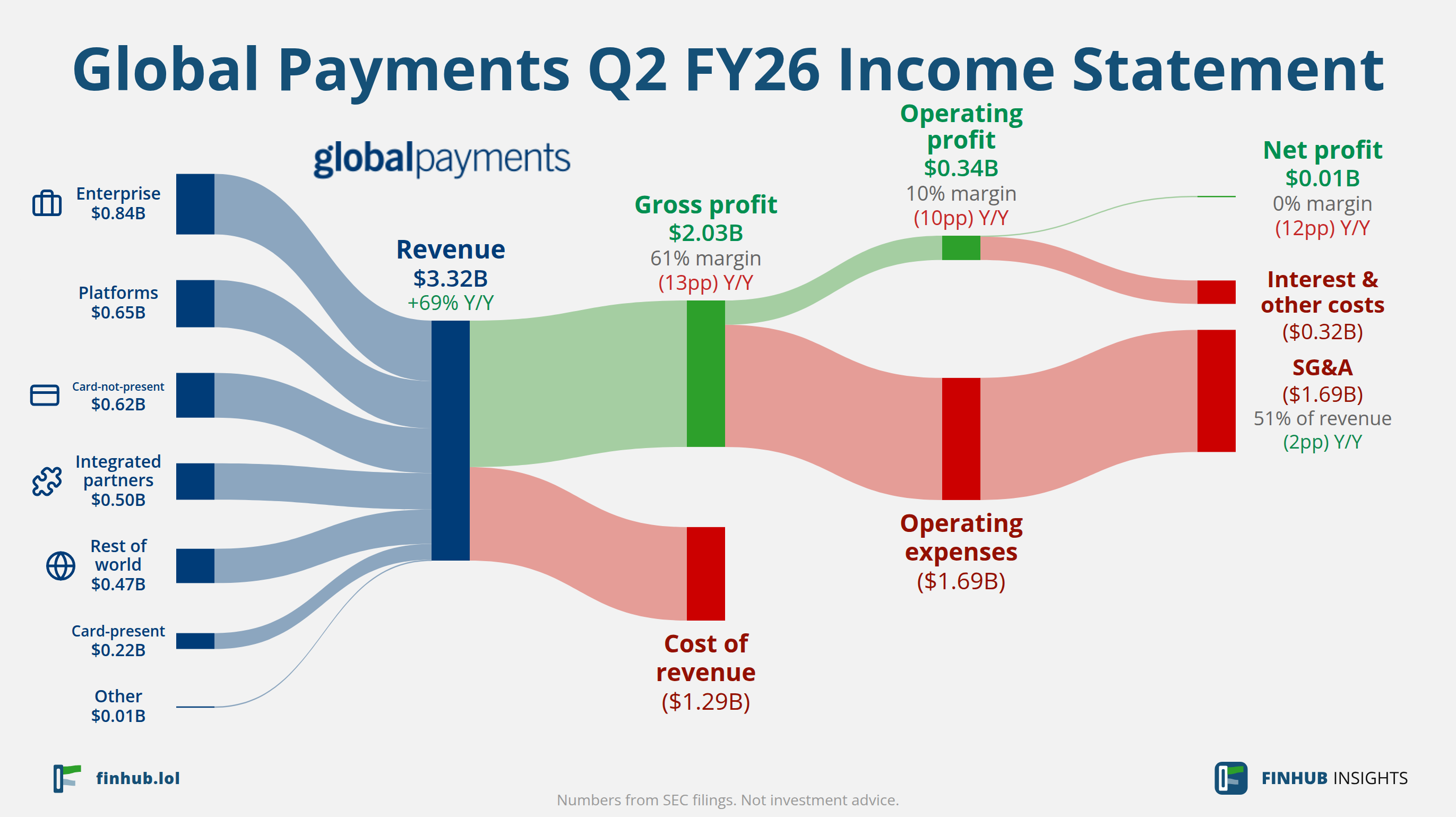 Sankey diagram of Global Payments's income statement for Q2 FY26: revenue of $3.32 billion splits into segments and flows out into costs, taxes and net profit.