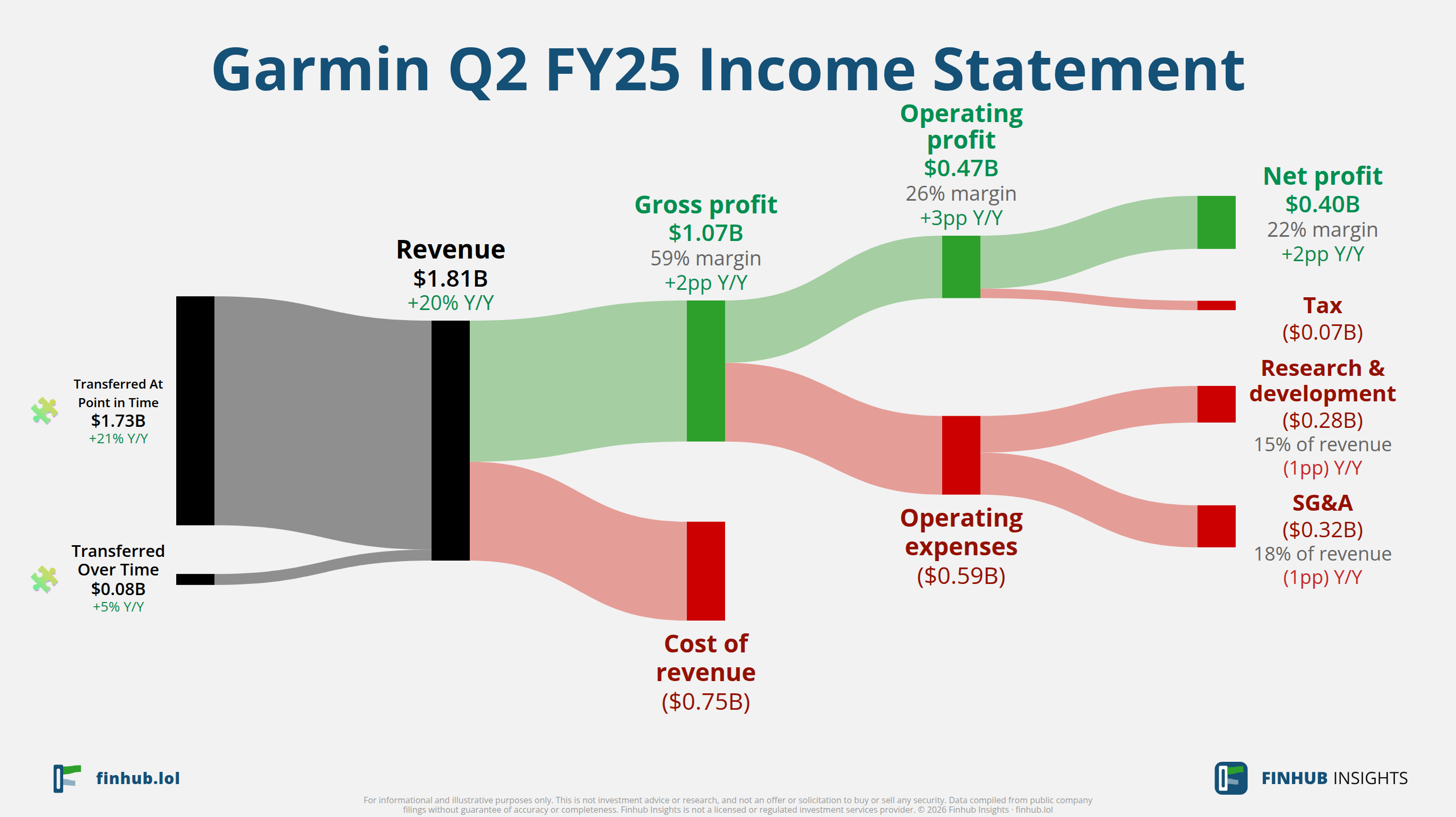 Sankey diagram of Garmin's income statement for Q2 FY25: revenue of $1.8 billion splits into segments and flows out into costs, taxes and net profit.