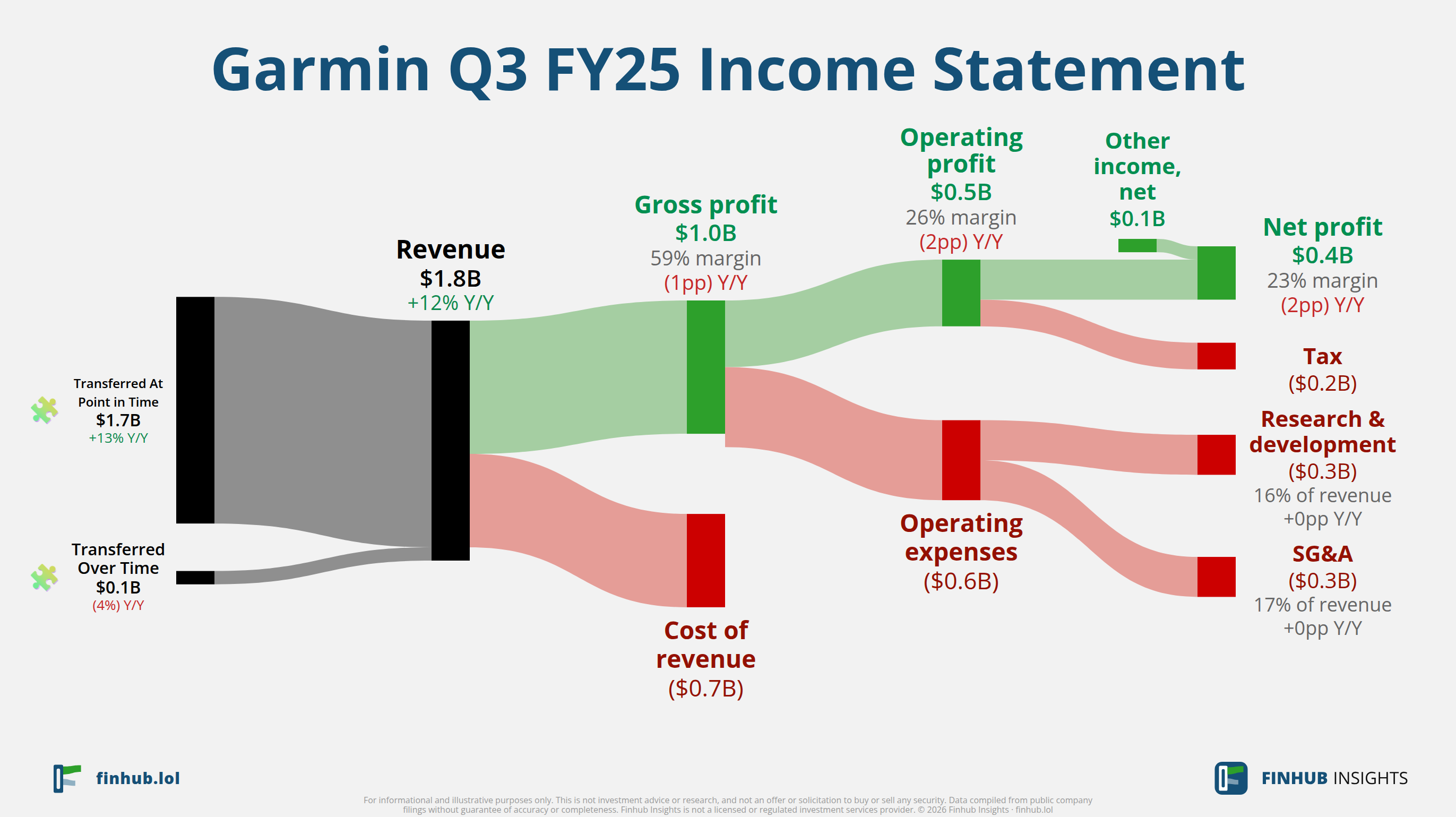 Sankey diagram of Garmin's income statement for Q3 FY25: revenue of $1.8 billion splits into segments and flows out into costs, taxes and net profit.