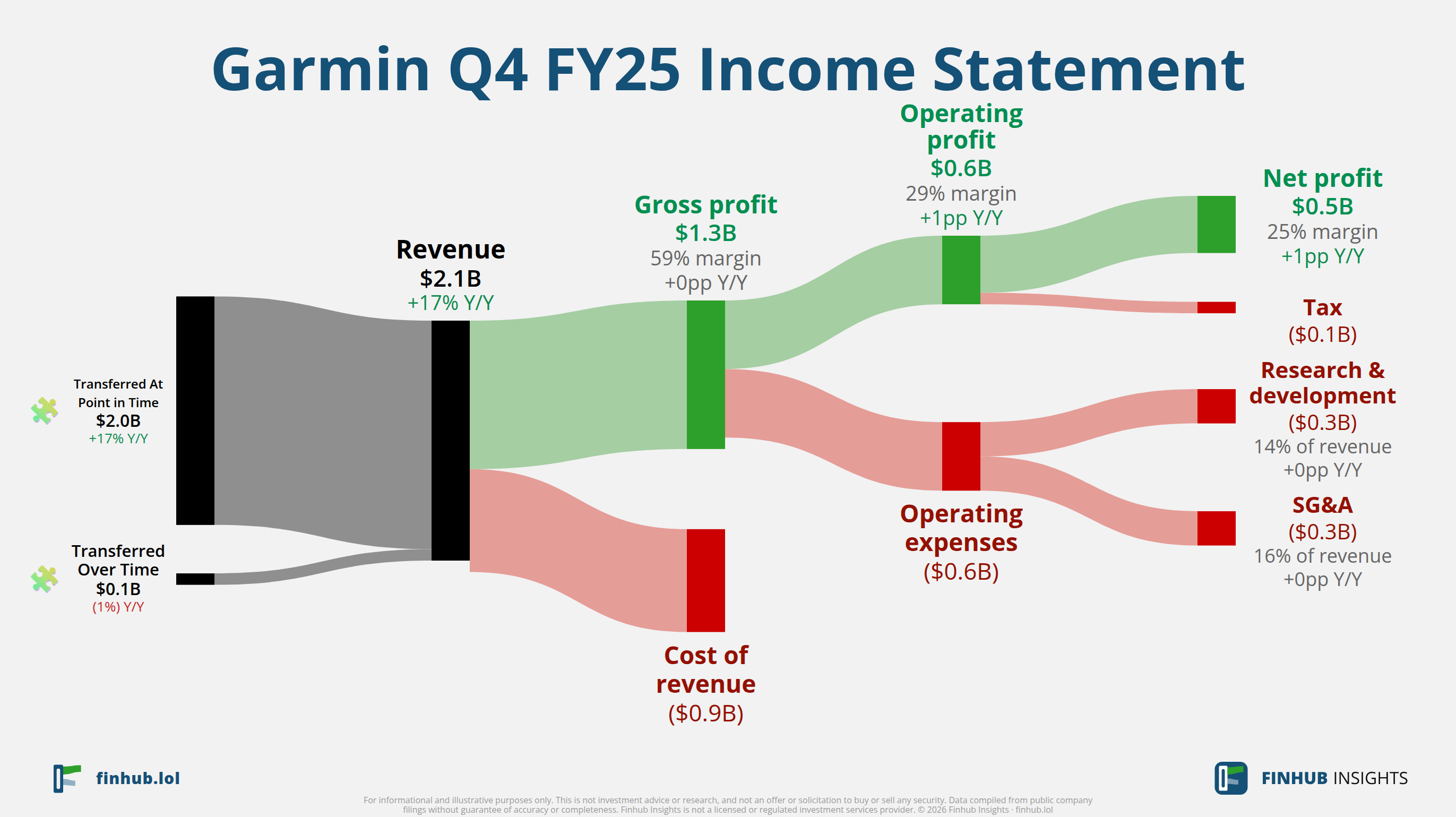 Sankey diagram of Garmin's income statement for Q4 FY25: revenue of $2.1 billion splits into segments and flows out into costs, taxes and net profit.