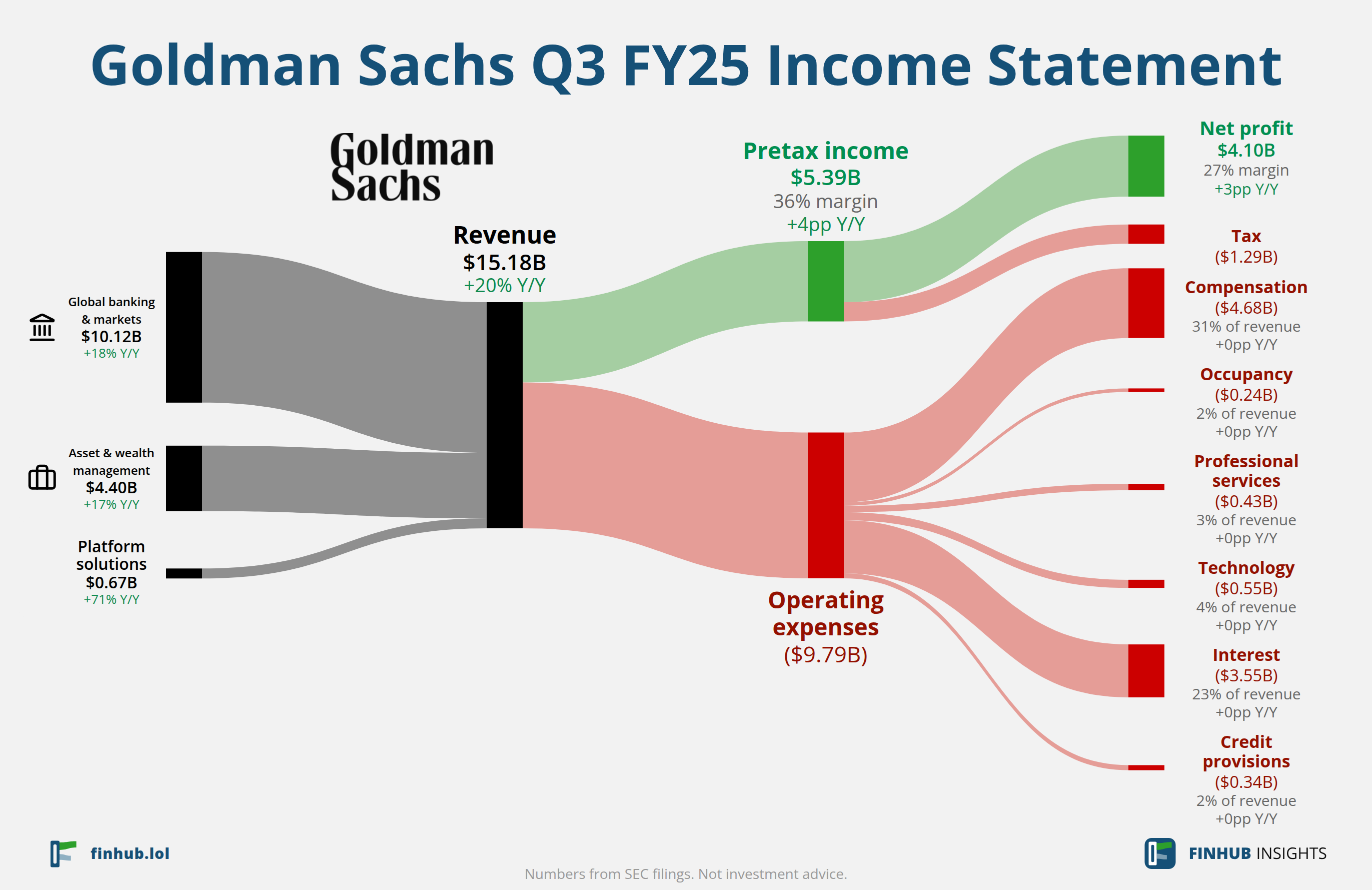 Sankey diagram of Goldman Sachs's income statement for Q3 FY25: revenue of $15.18 billion splits into segments and flows out into costs, taxes and net profit.
