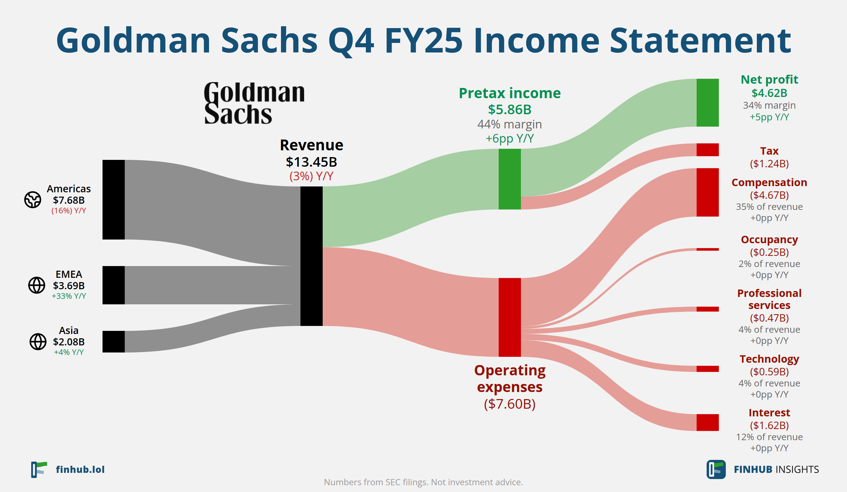 Sankey diagram of Goldman Sachs's income statement for Q4 FY25: revenue of $13.45 billion splits into segments and flows out into costs, taxes and net profit.