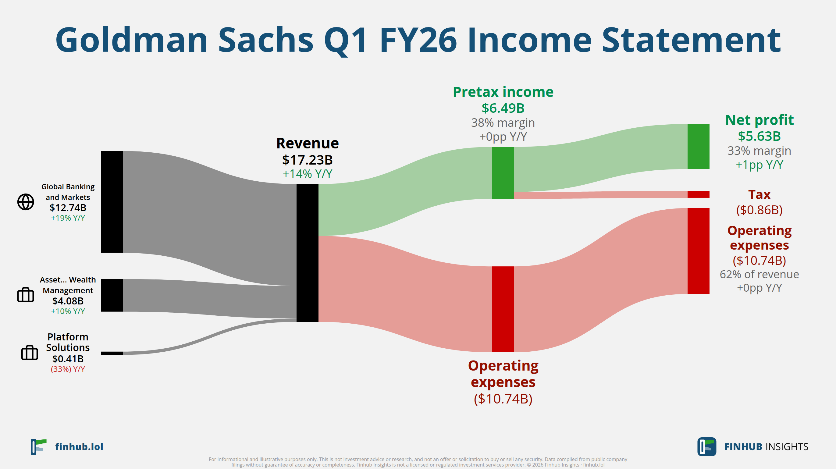 Sankey diagram of Goldman Sachs's income statement for Q1 FY26