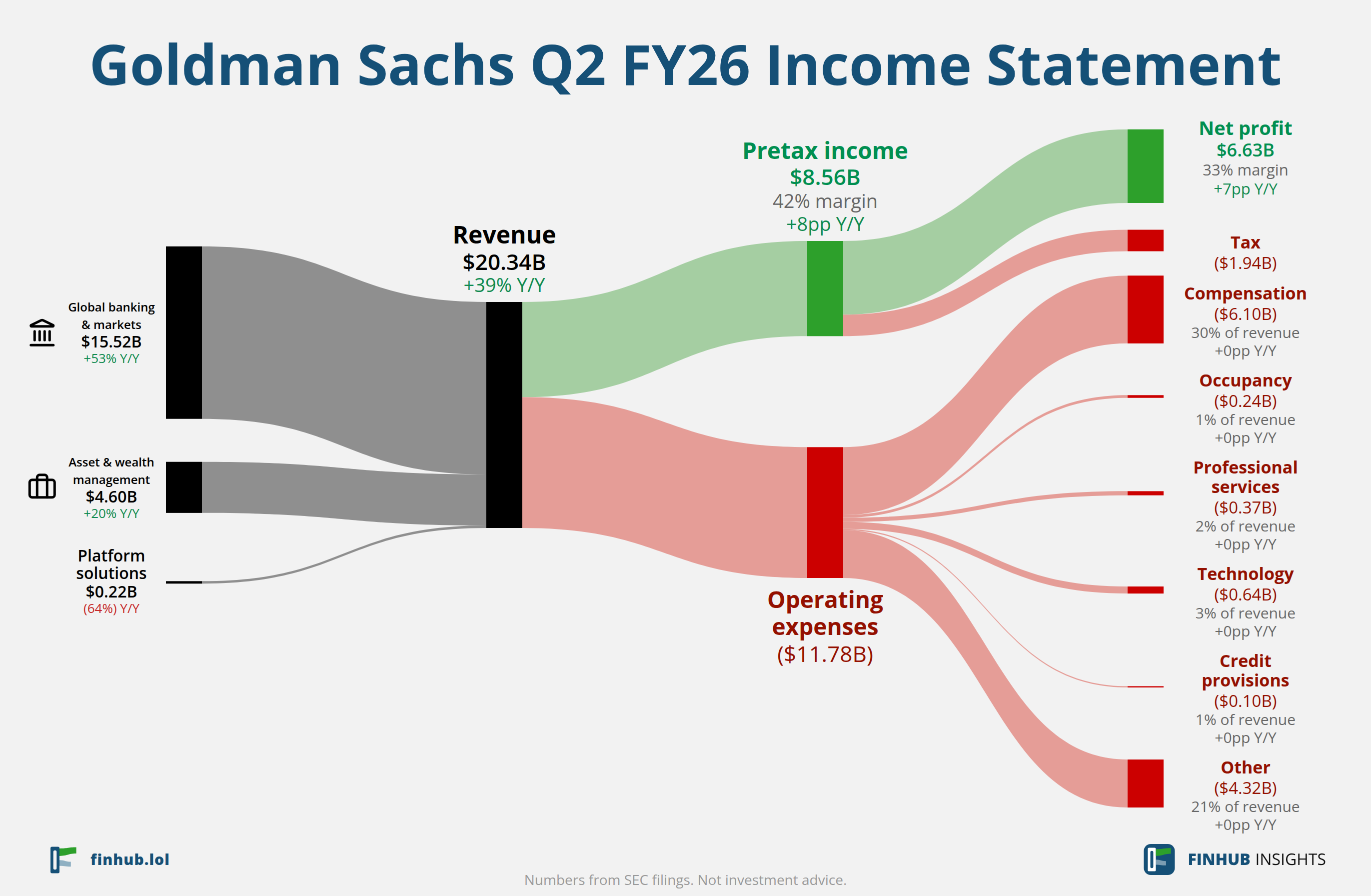 Sankey diagram výsledovky Goldman Sachs za Q2 FY26: tržby $20,34 miliardy se dělí na segmenty a odtékají do nákladů, daní a čistého zisku.
