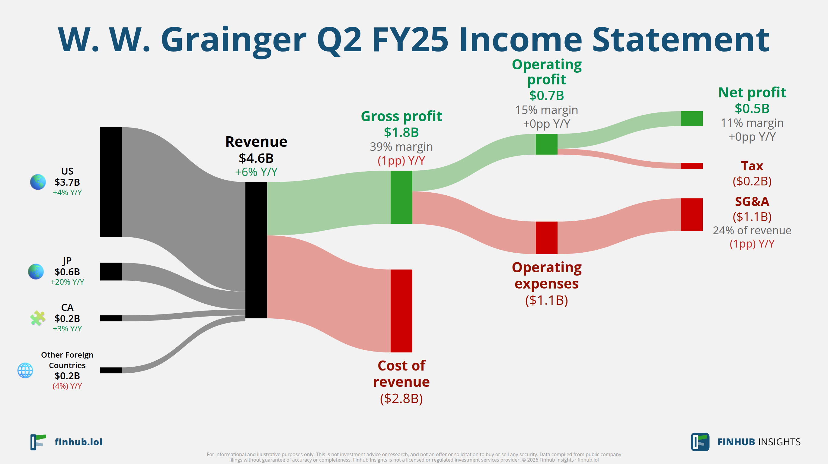 Sankey diagram of W. W. Grainger's income statement for Q2 FY25: revenue of $4.6 billion splits into segments and flows out into costs, taxes and net profit.