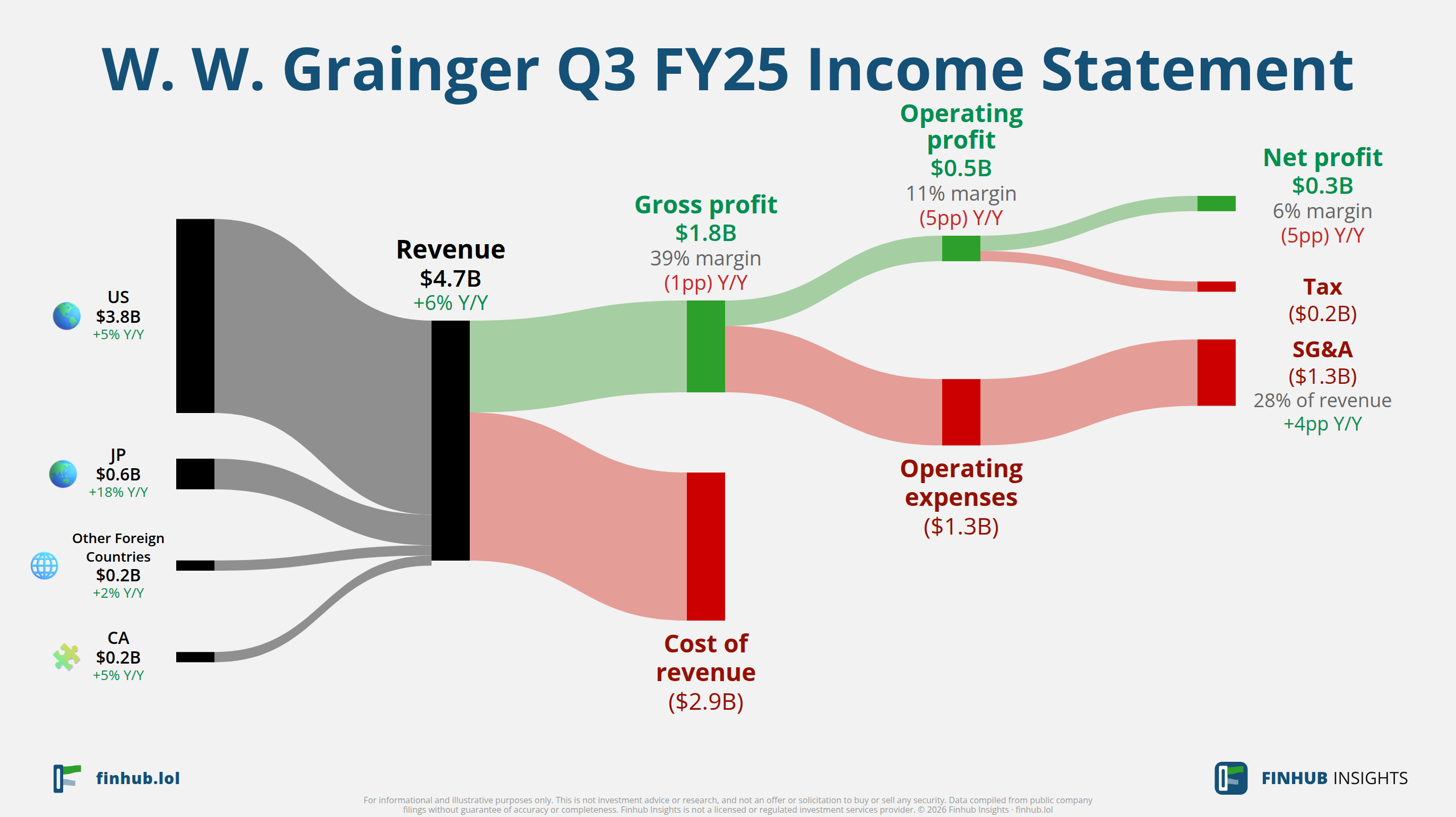 Sankey diagram of W. W. Grainger's income statement for Q3 FY25: revenue of $4.7 billion splits into segments and flows out into costs, taxes and net profit.