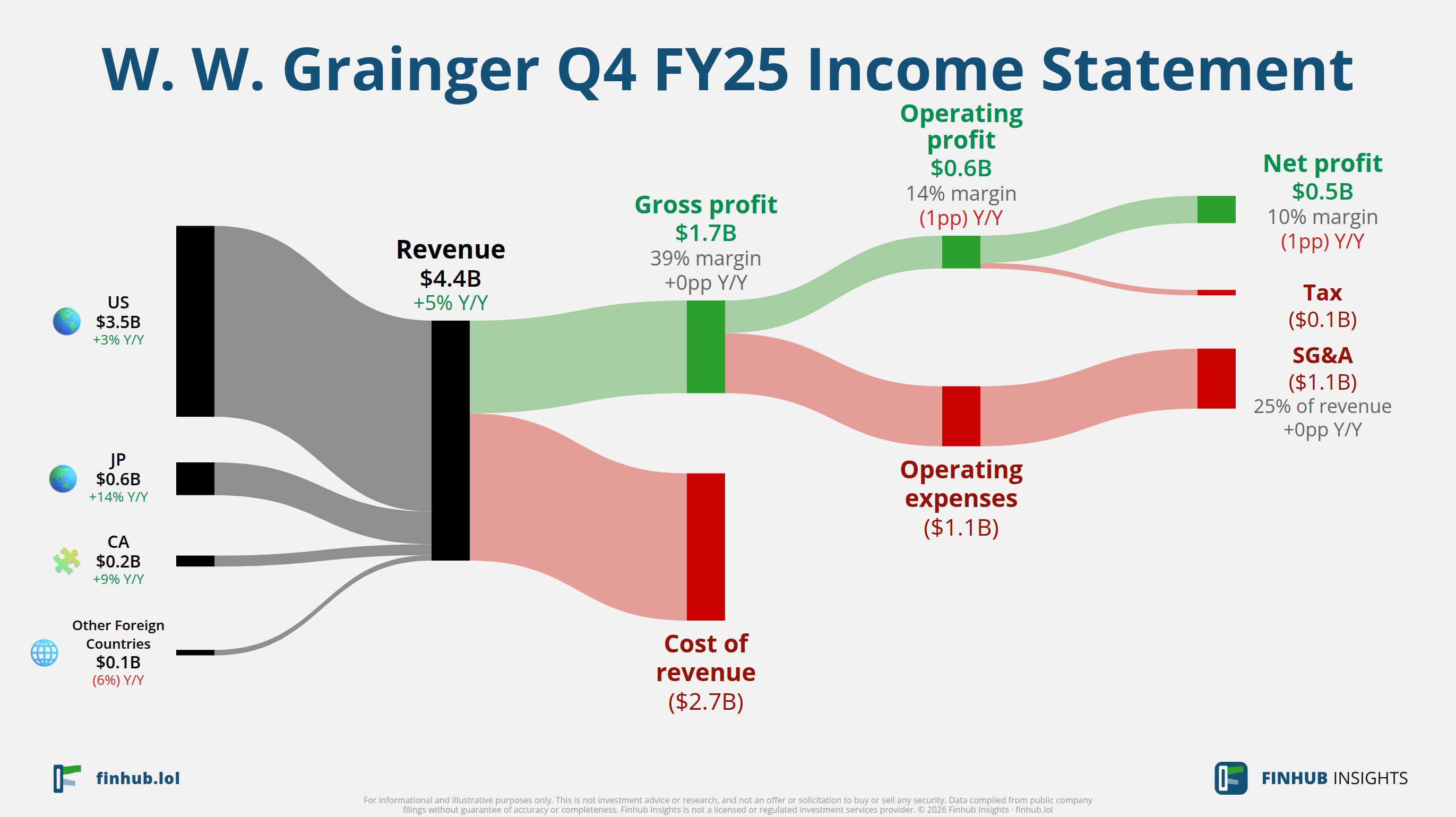 Sankey diagram of W. W. Grainger's income statement for Q4 FY25: revenue of $4.4 billion splits into segments and flows out into costs, taxes and net profit.