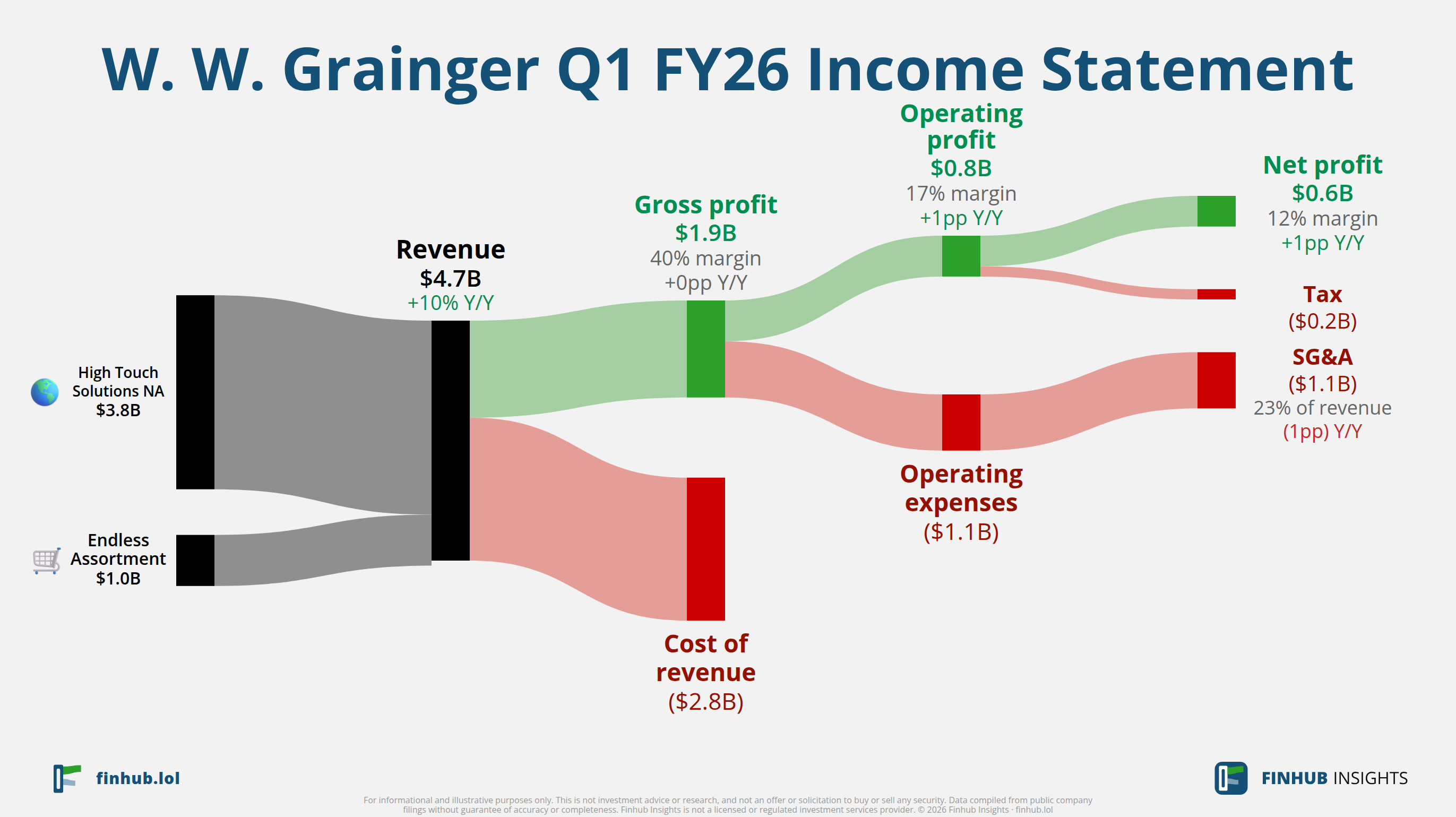 Sankey diagram of W. W. Grainger's income statement for Q1 FY26
