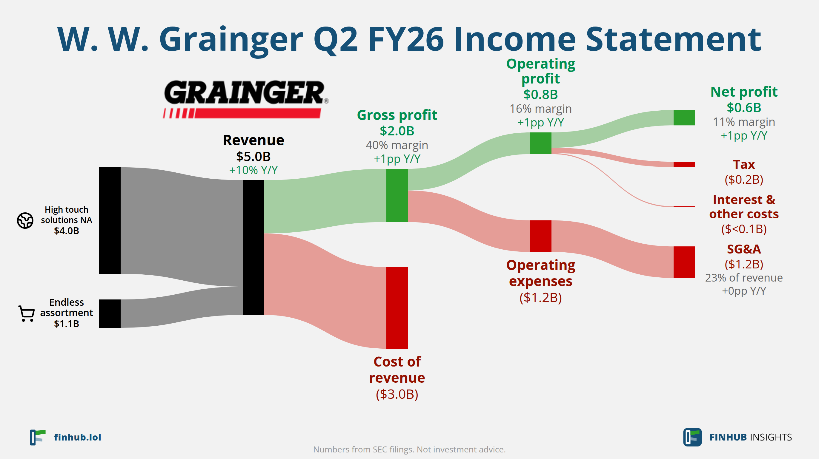 Sankey diagram výsledovky W. W. Grainger za Q2 FY26: tržby $5,0 miliardy se dělí na segmenty a odtékají do nákladů, daní a čistého zisku.