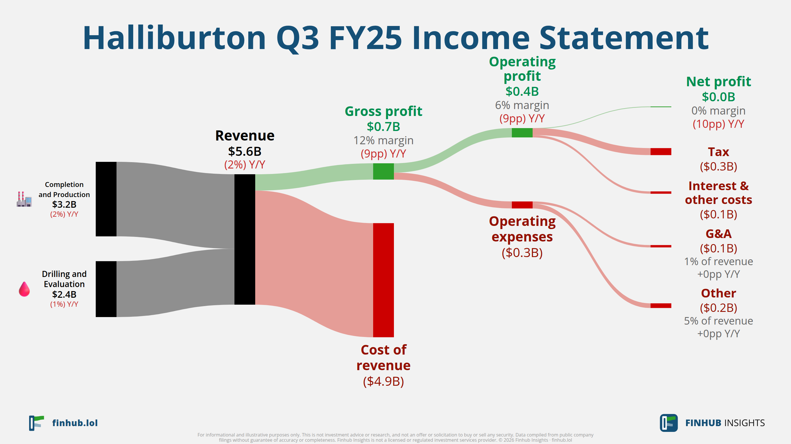 Sankey diagram of Halliburton's income statement for Q3 FY25: revenue of $5.6 billion splits into segments and flows out into costs, taxes and net profit.