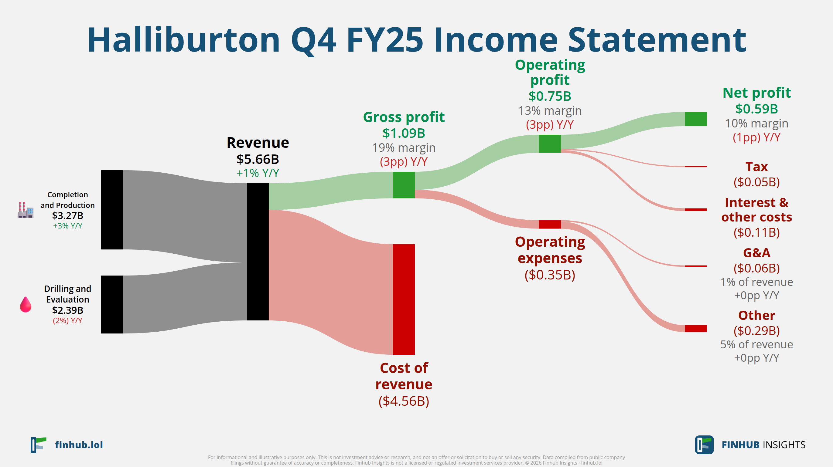 Sankey diagram of Halliburton's income statement for Q4 FY25: revenue of $5.7 billion splits into segments and flows out into costs, taxes and net profit.