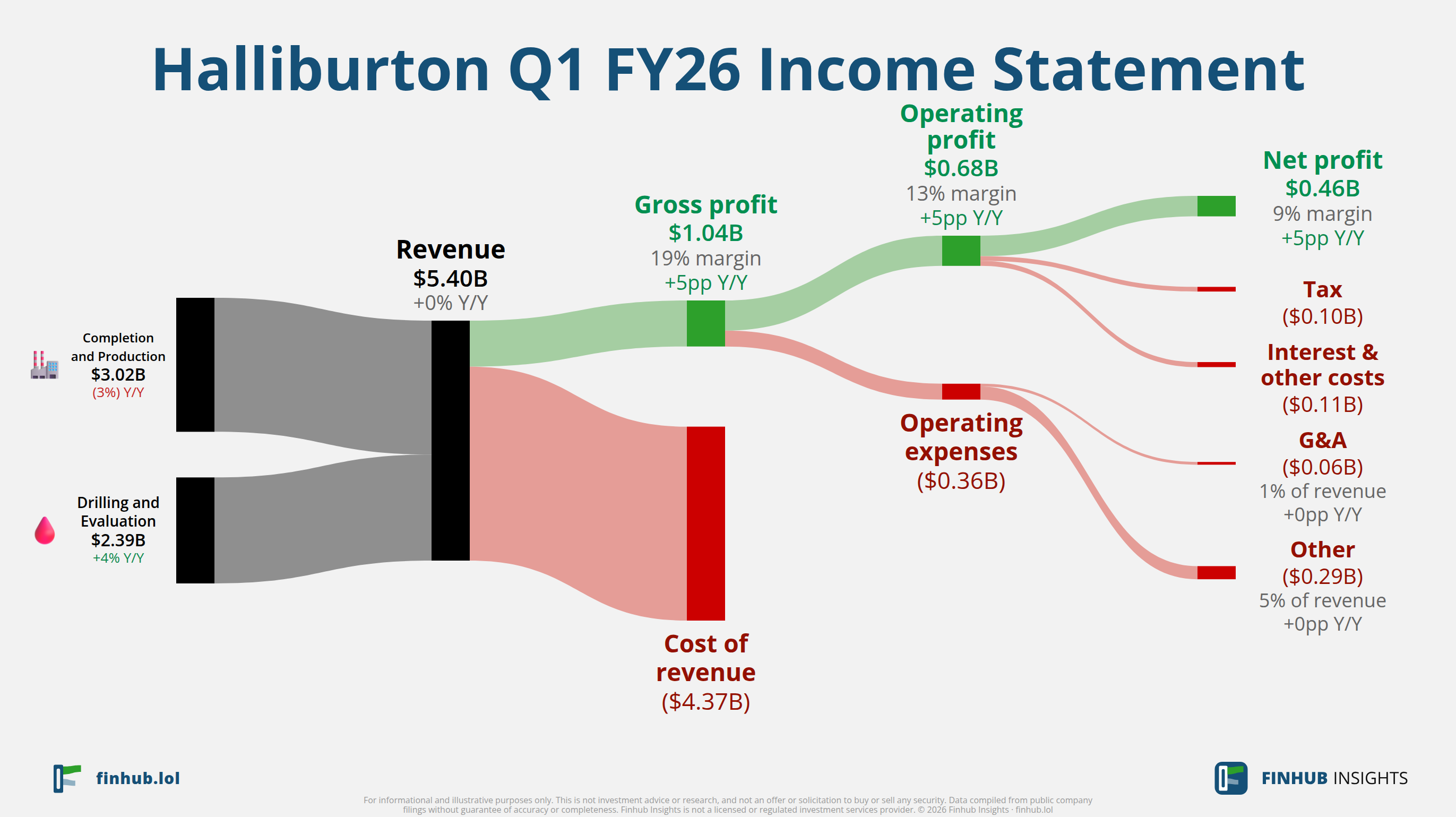 Sankey diagram výsledovky Halliburton za Q1 FY26: tržby $5,4 miliardy se dělí na segmenty a odtékají do nákladů, daní a čistého zisku.