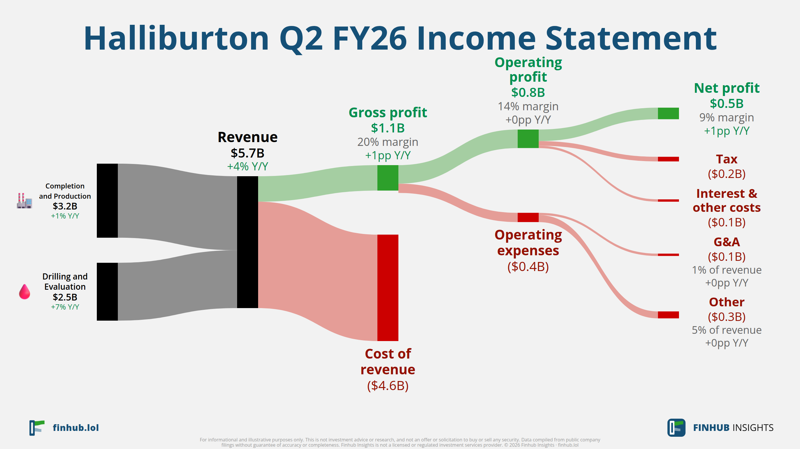 Sankey diagram of Halliburton's income statement for Q2 FY26