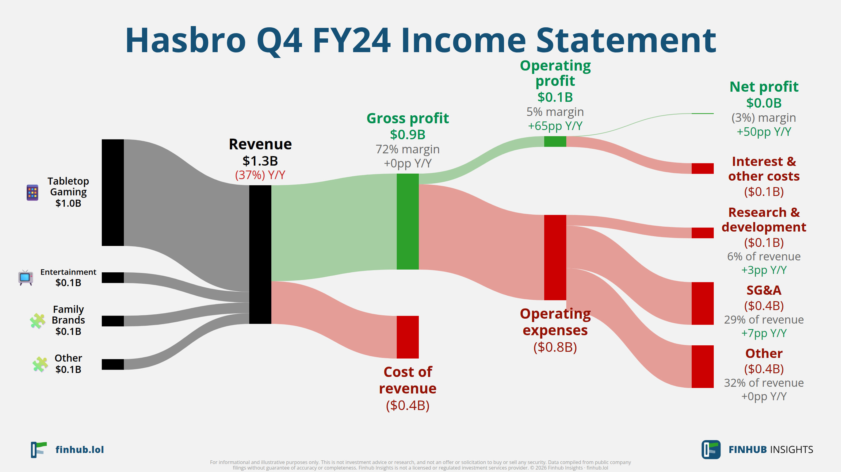 Sankey diagram of Hasbro's income statement for Q4 FY24: revenue of $1.3 billion splits into segments and flows out into costs, taxes and net profit.