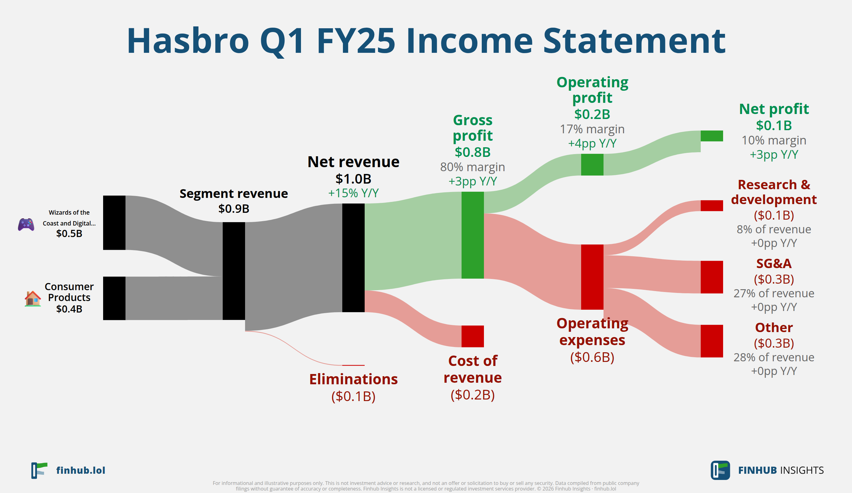 Sankey diagram of Hasbro's income statement for Q1 FY25: revenue of $1 billion splits into segments and flows out into costs, taxes and net profit.