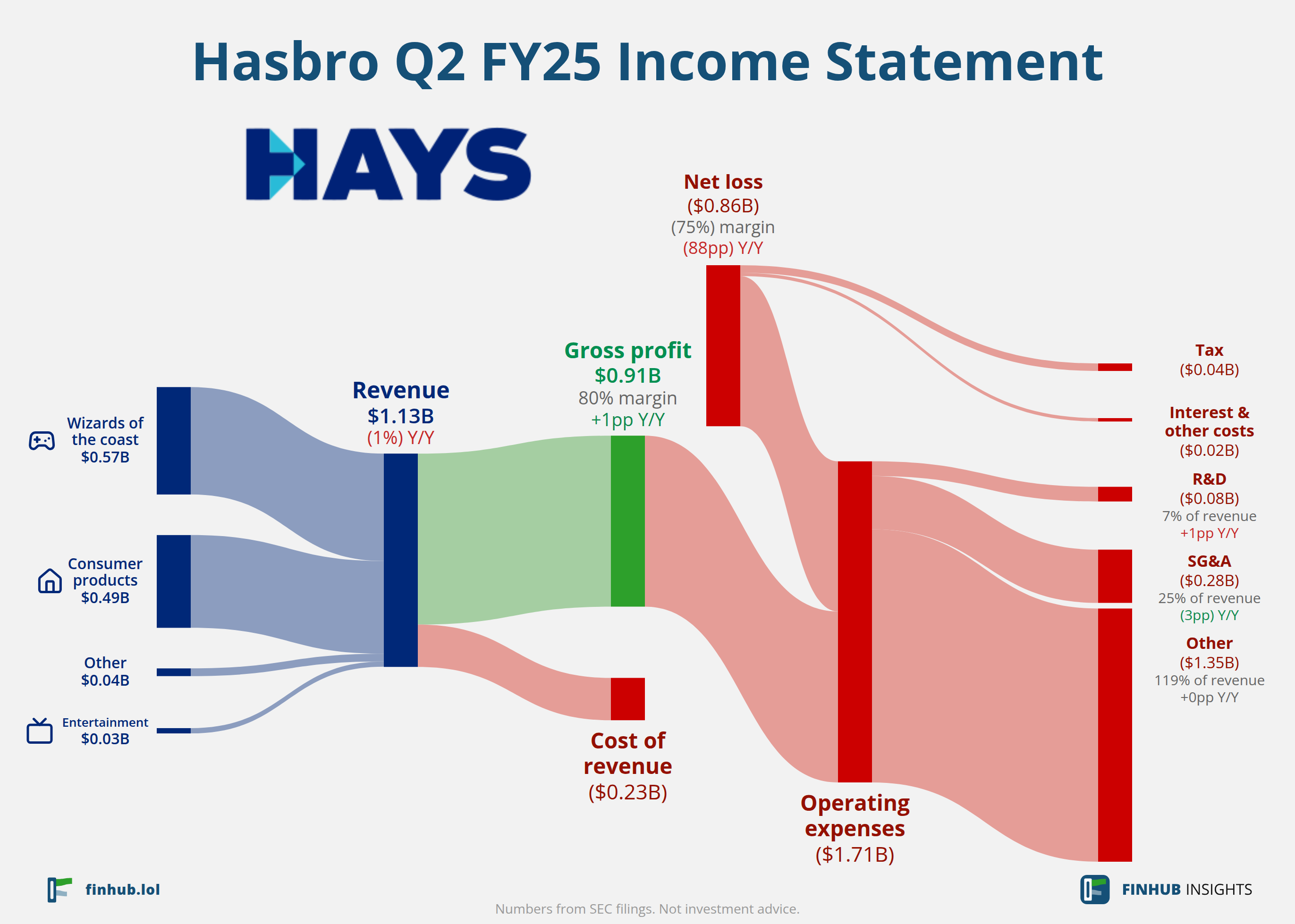 Sankey diagram of Hasbro's income statement for Q2 FY25: revenue of $1.13 billion splits into segments and flows out into costs, taxes and net profit.