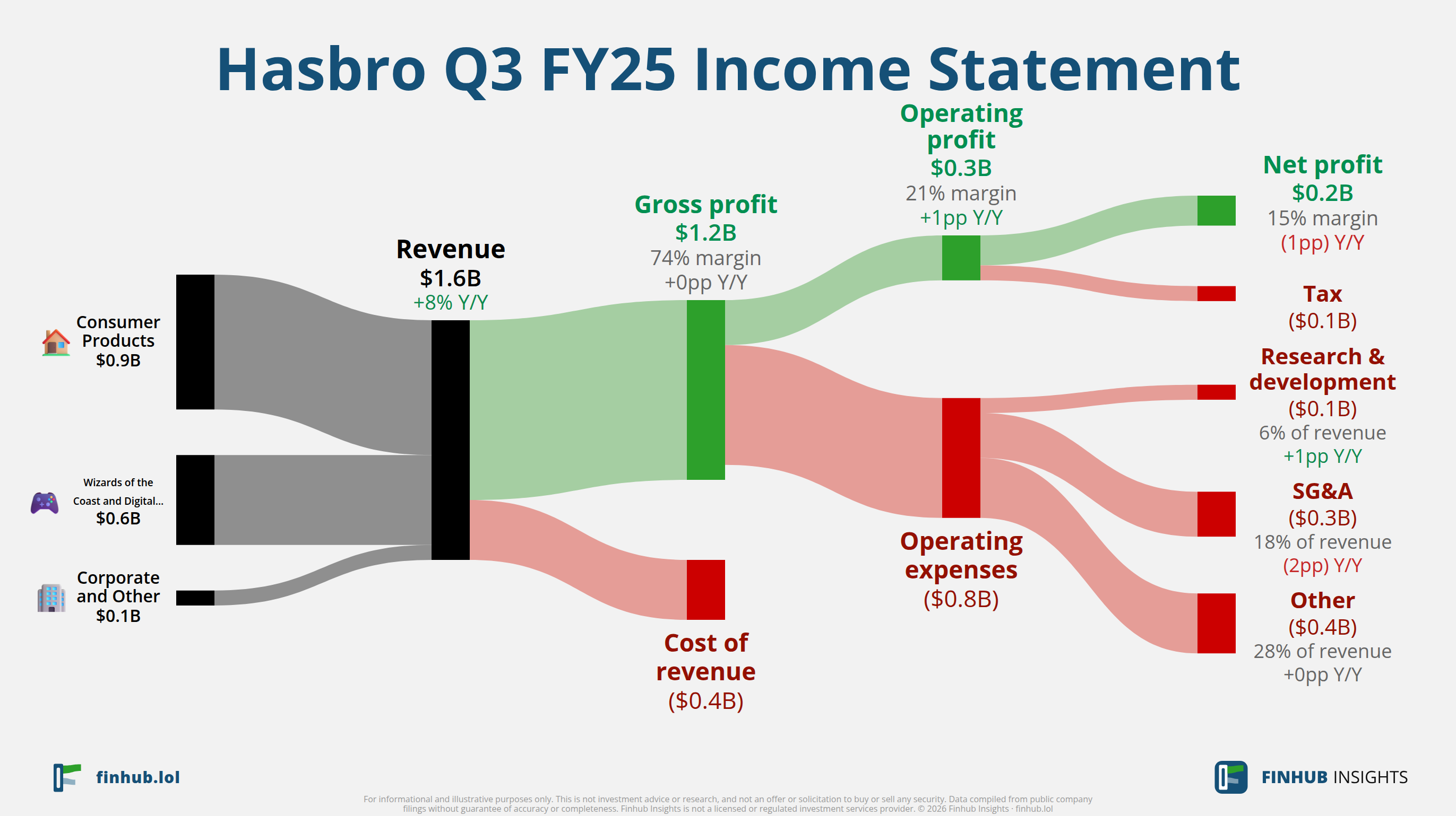 Sankey diagram výsledovky Hasbro za Q3 FY25: tržby $1,6 miliardy se dělí na segmenty a odtékají do nákladů, daní a čistého zisku.