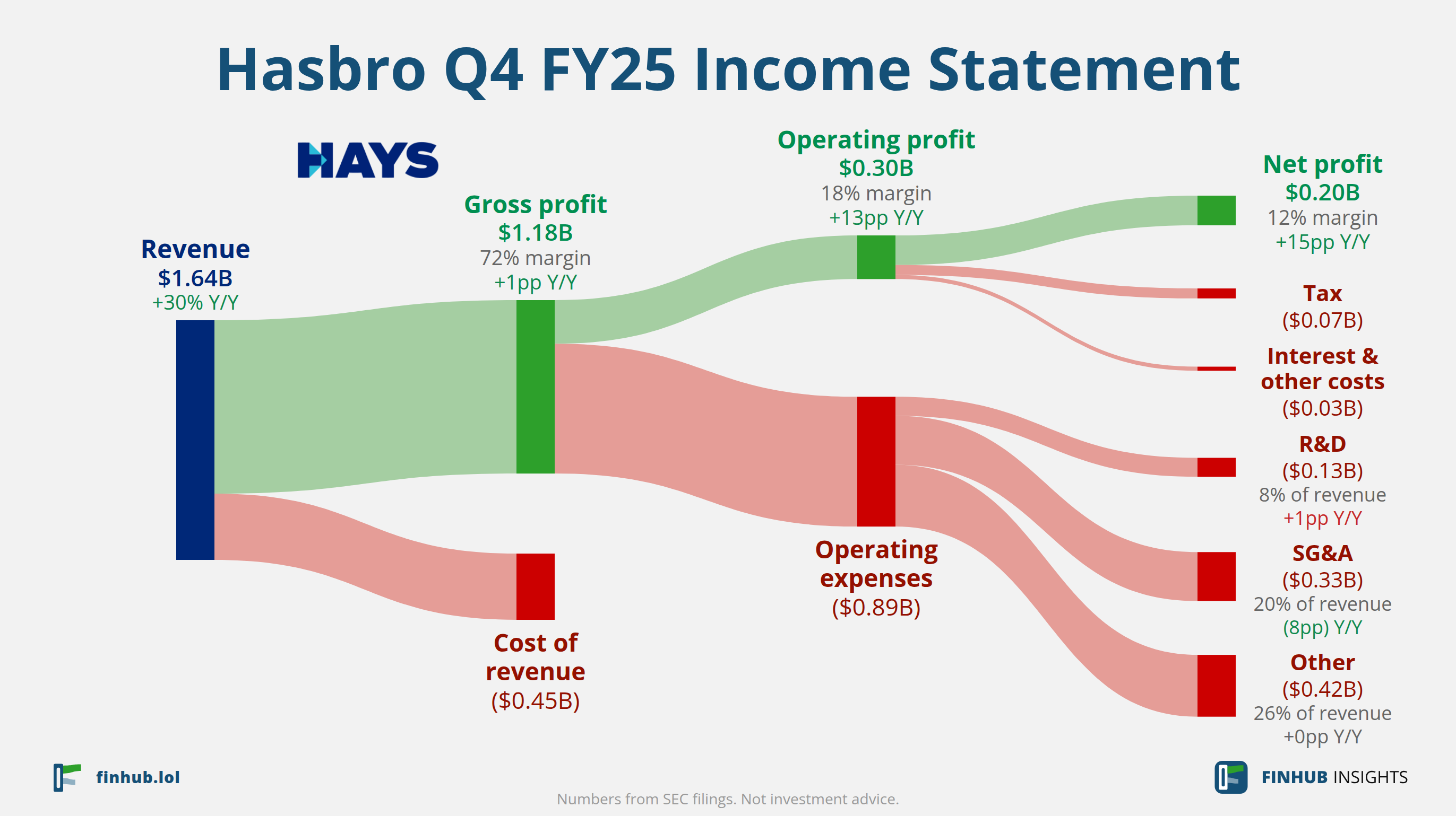 Sankey diagram of Hasbro's income statement for Q4 FY25: revenue of $1.64 billion splits into segments and flows out into costs, taxes and net profit.