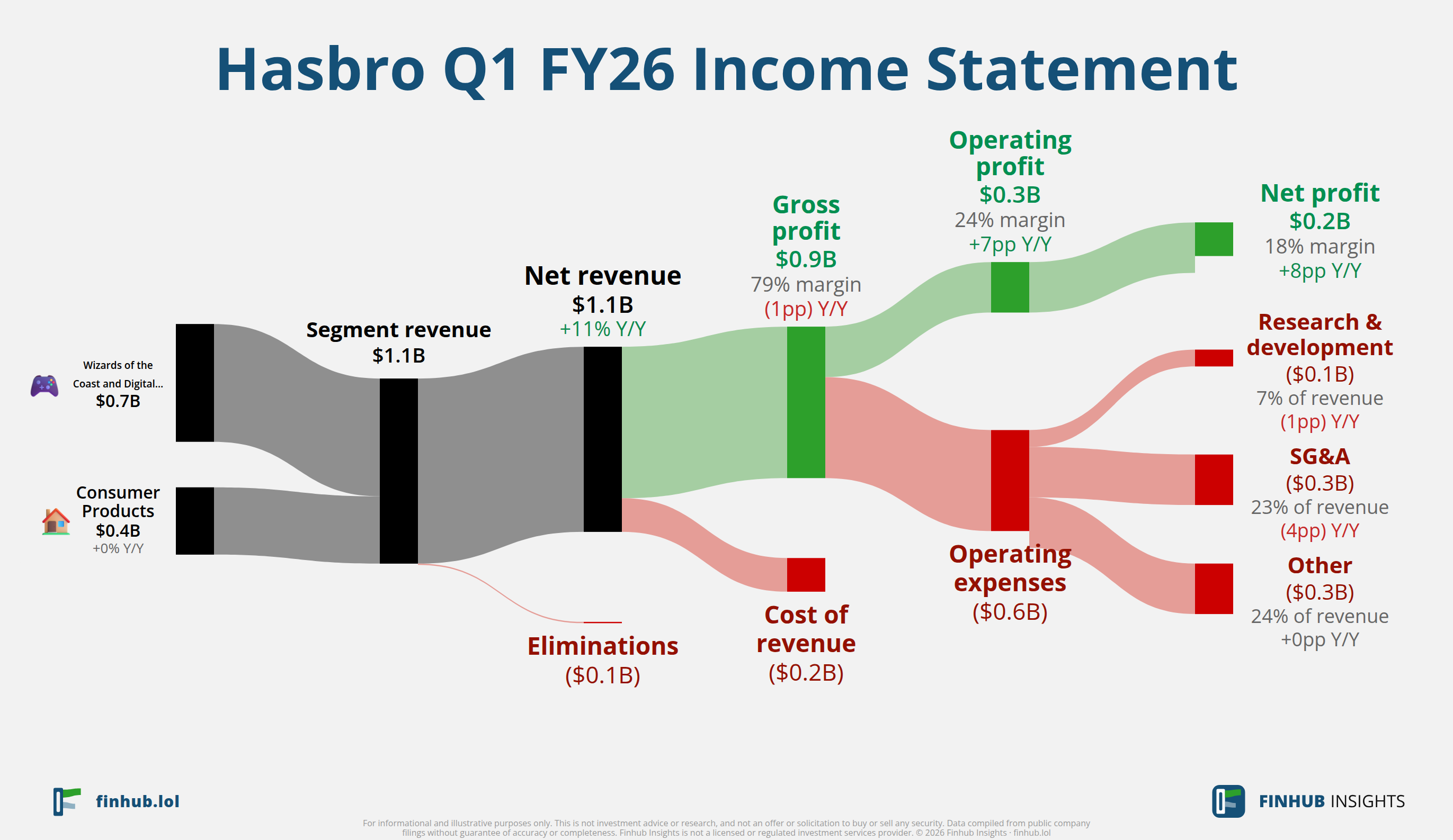 Sankey diagram of Hasbro's income statement for Q1 FY26: revenue of $1.1 billion splits into segments and flows out into costs, taxes and net profit.
