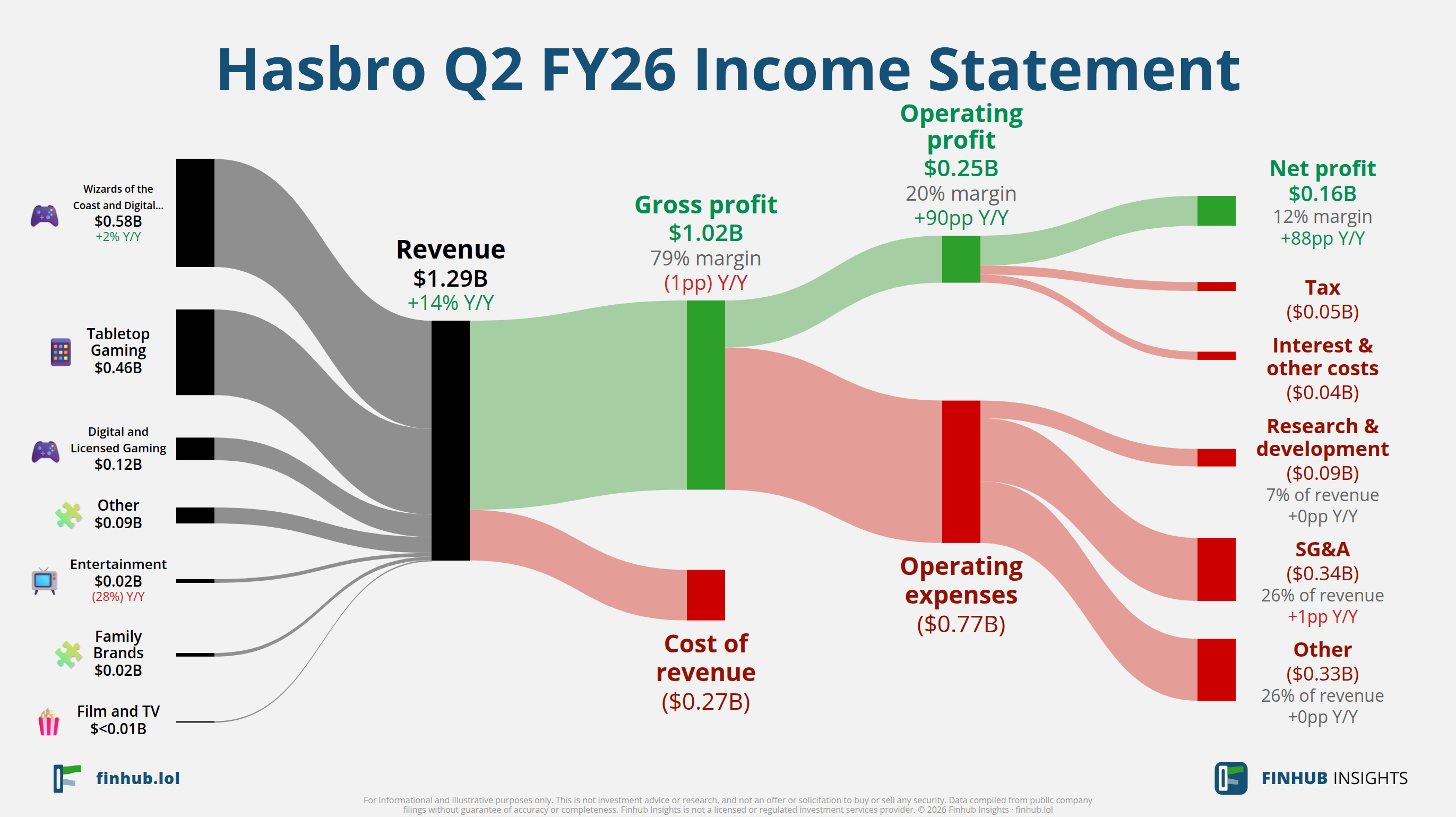 Sankey diagram výsledovky Hasbro za Q2 FY26: tržby $1,29 miliardy se dělí na segmenty a odtékají do nákladů, daní a čistého zisku.