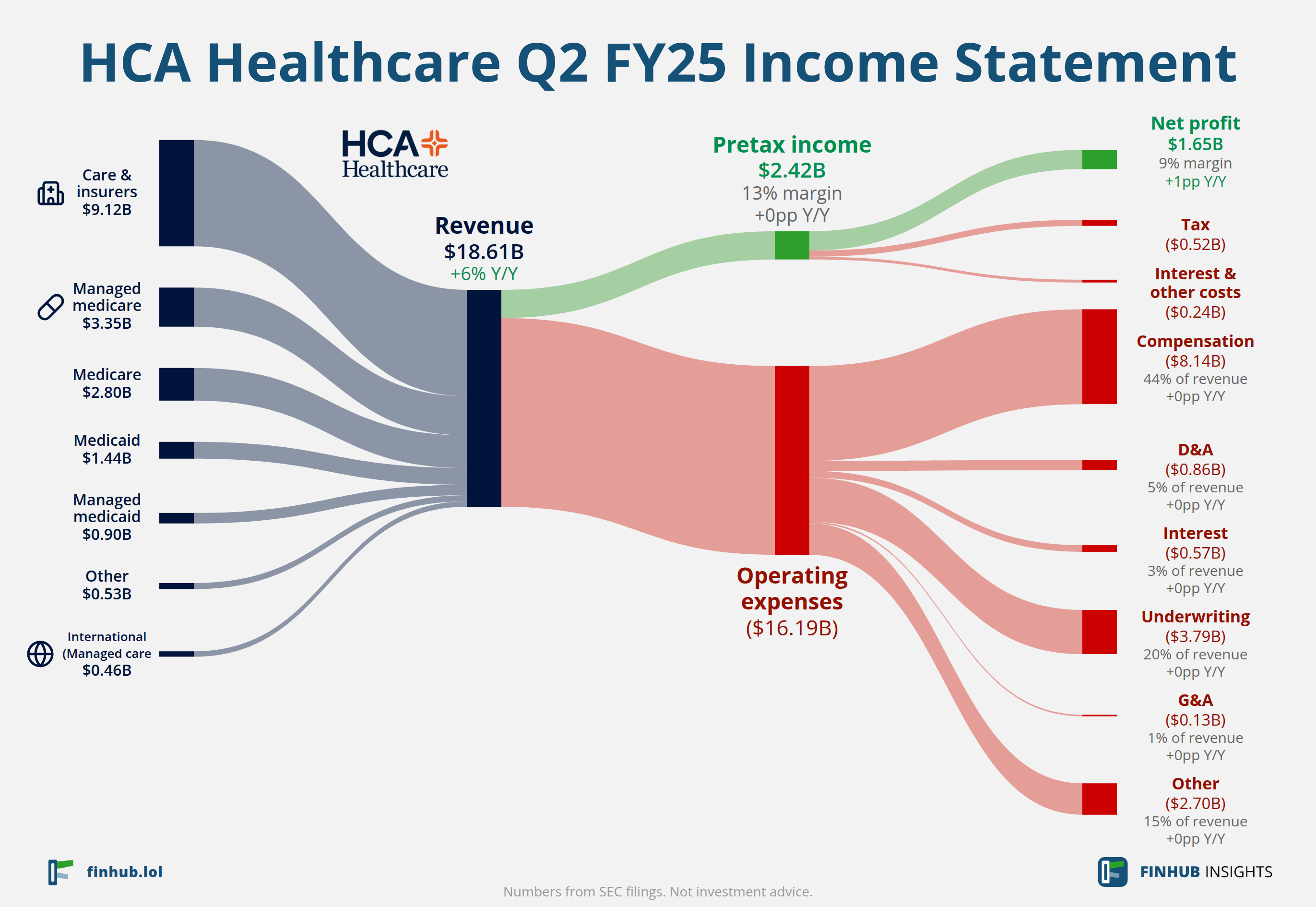 Sankey diagram of HCA Healthcare's income statement for Q2 FY25: revenue of $18.61 billion splits into segments and flows out into costs, taxes and net profit.