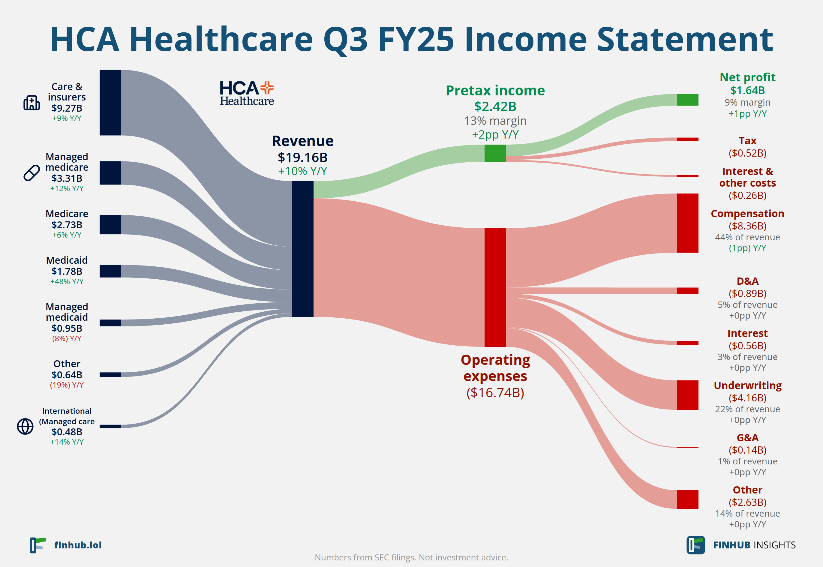 Sankey diagram of HCA Healthcare's income statement for Q3 FY25: revenue of $19.16 billion splits into segments and flows out into costs, taxes and net profit.