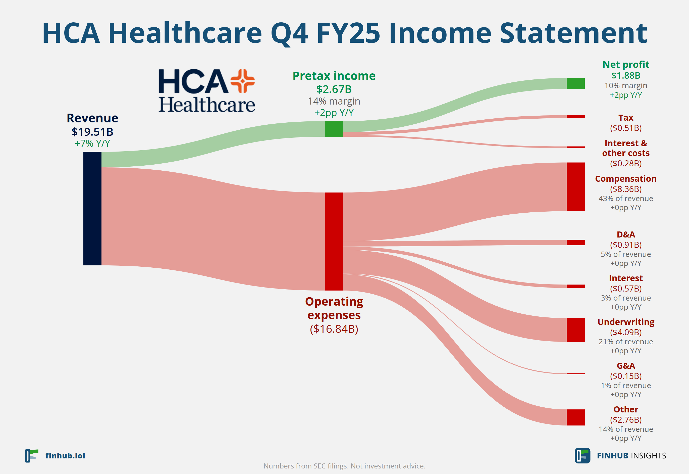 Sankey diagram of HCA Healthcare's income statement for Q4 FY25: revenue of $19.51 billion splits into segments and flows out into costs, taxes and net profit.