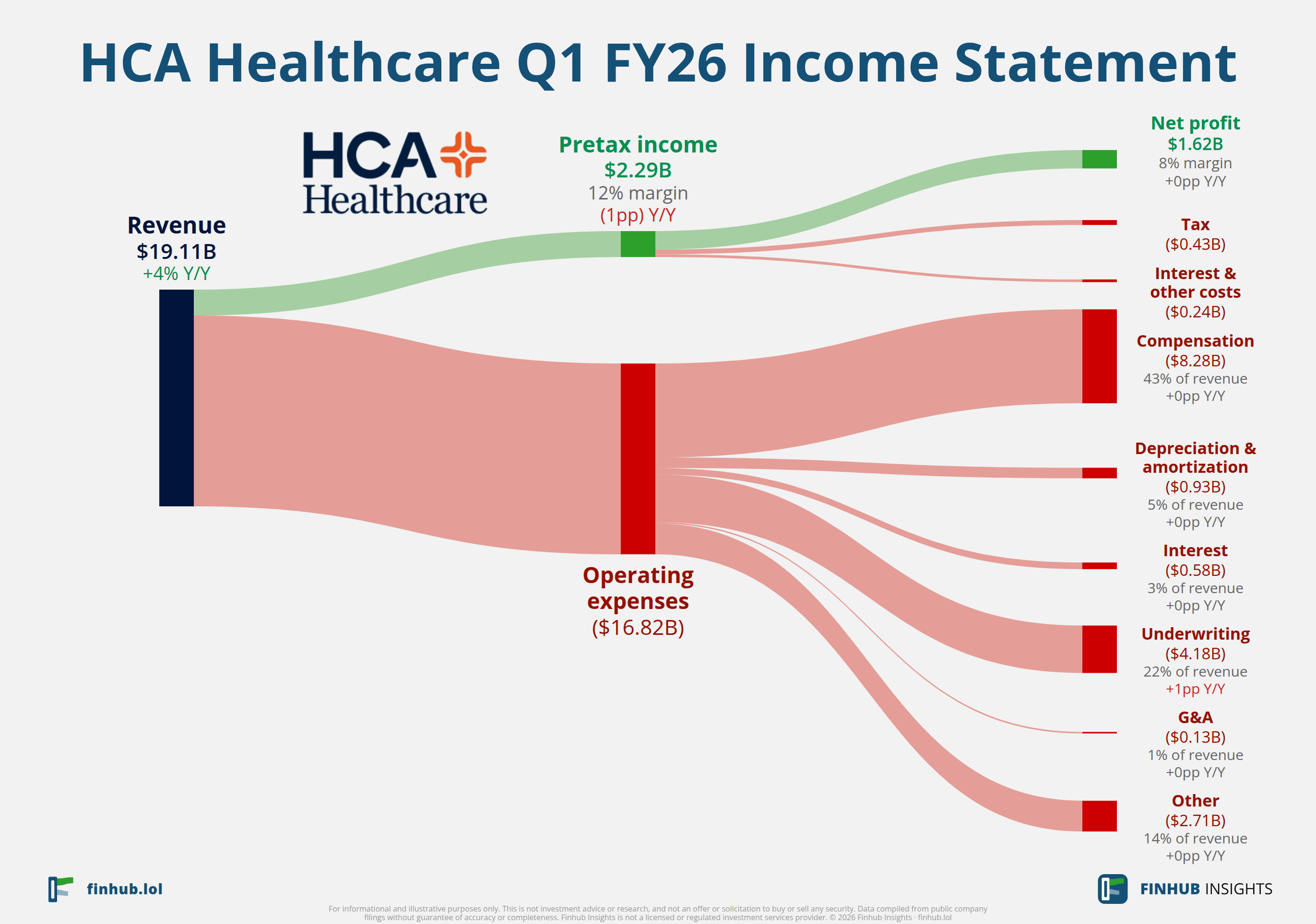 Sankey diagram of HCA Healthcare's income statement for Q1 FY26