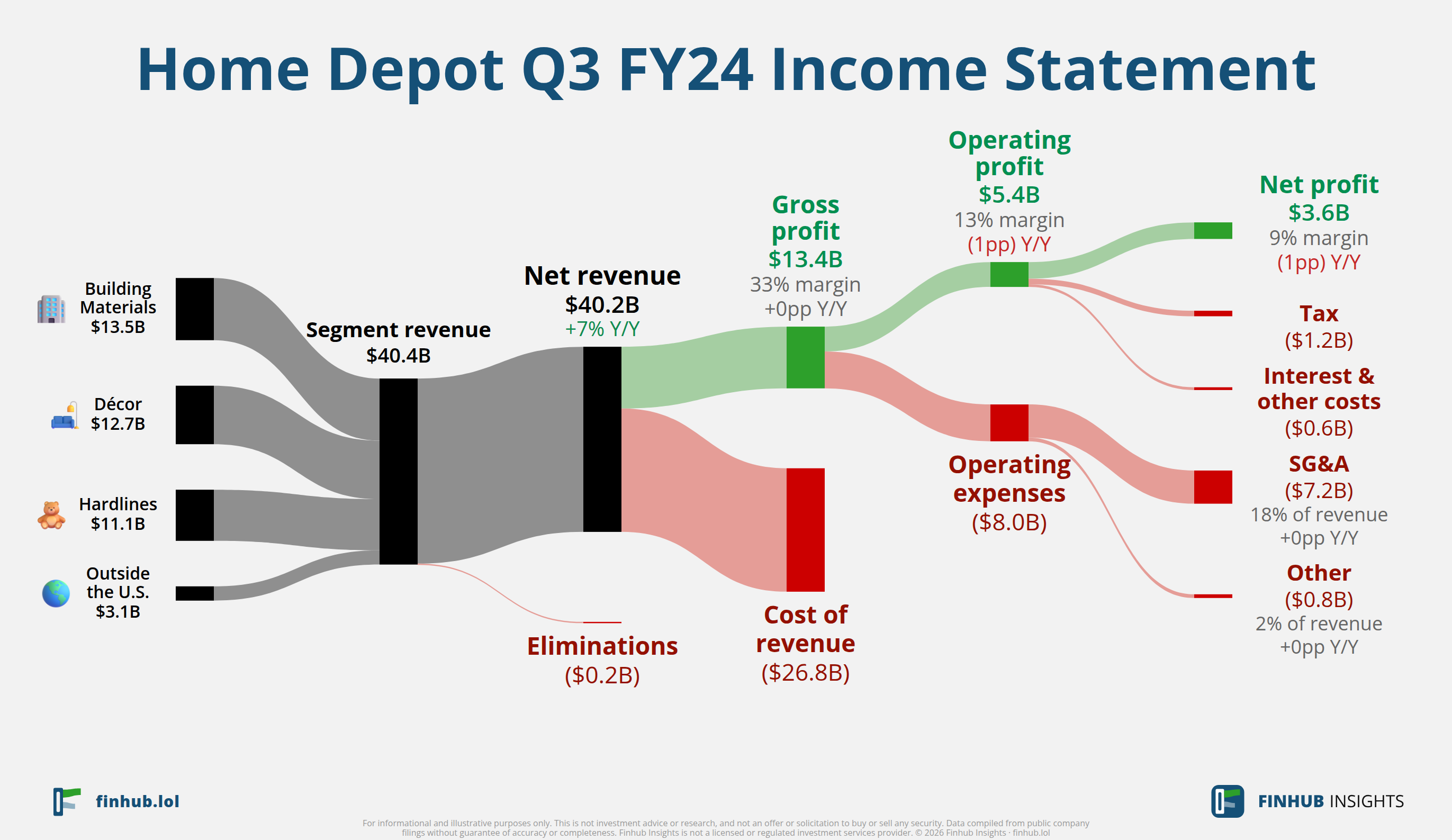 Sankey diagram of Home Depot's income statement for Q3 FY24: revenue of $40.2 billion splits into segments and flows out into costs, taxes and net profit.