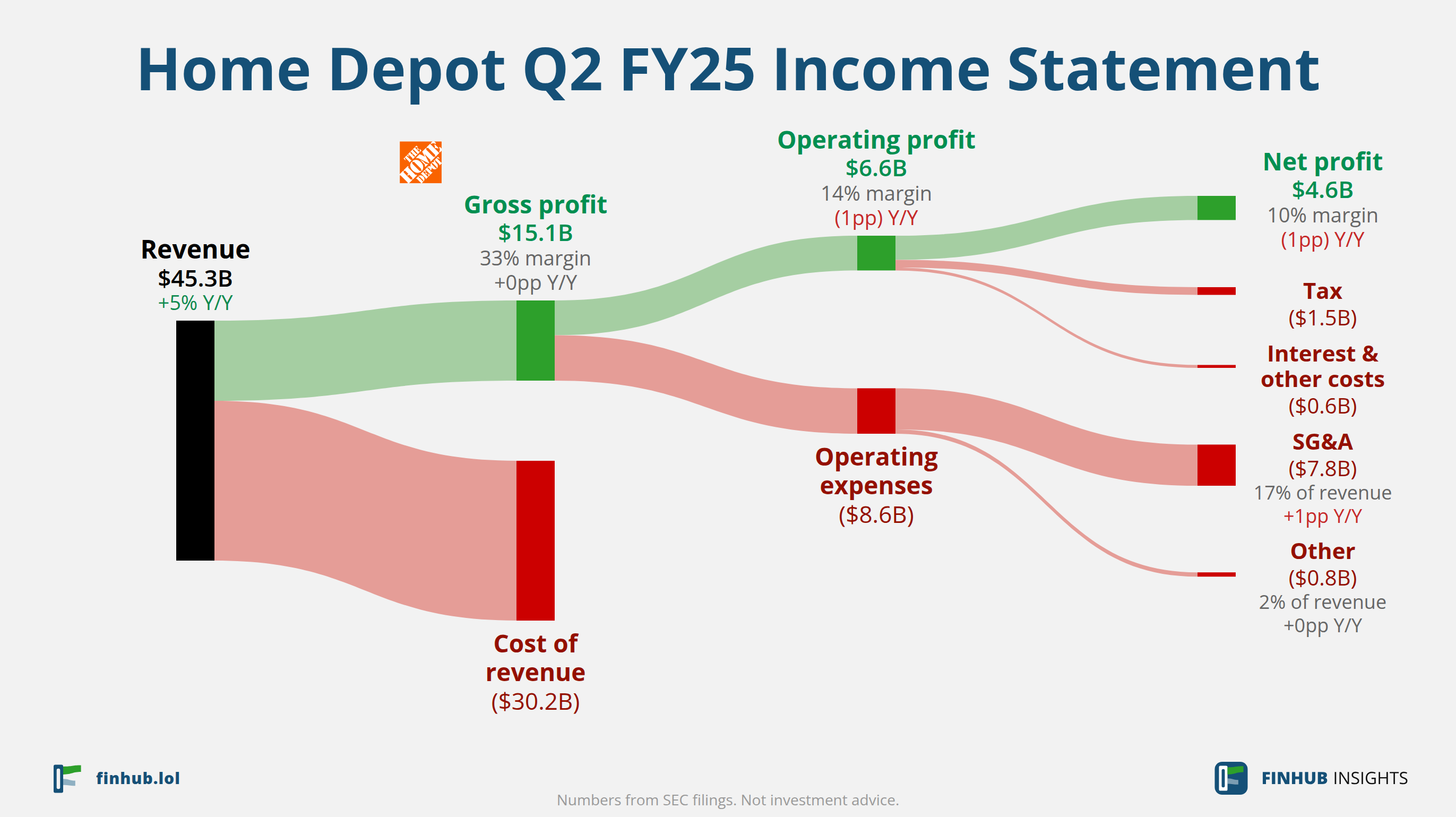 Sankey diagram of Home Depot's income statement for Q2 FY25: revenue of $45.3 billion splits into segments and flows out into costs, taxes and net profit.