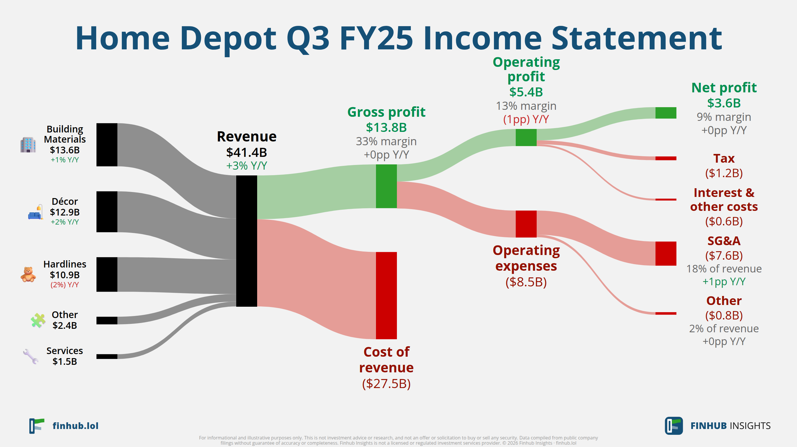Sankey diagram of Home Depot's income statement for Q3 FY25: revenue of $41.4 billion splits into segments and flows out into costs, taxes and net profit.