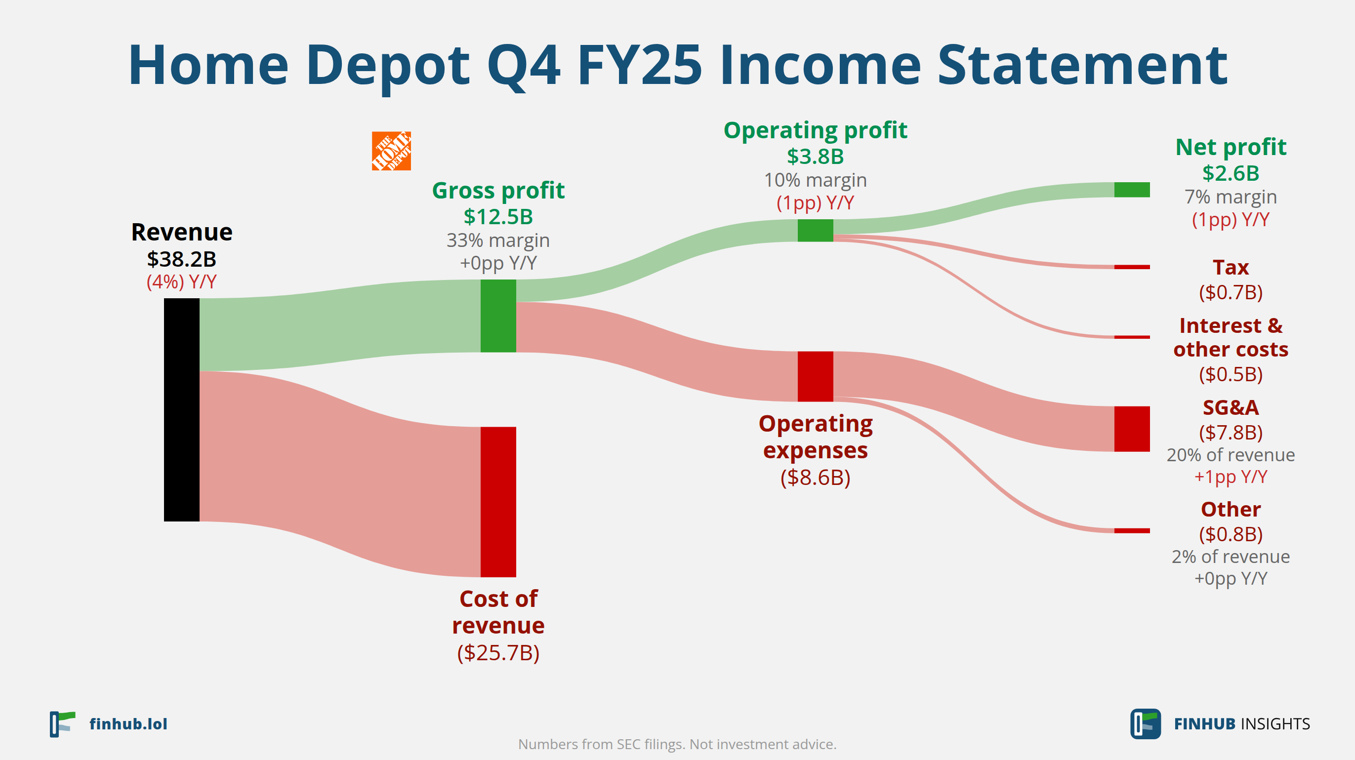 Sankey diagram of Home Depot's income statement for Q4 FY25: revenue of $38.2 billion splits into segments and flows out into costs, taxes and net profit.