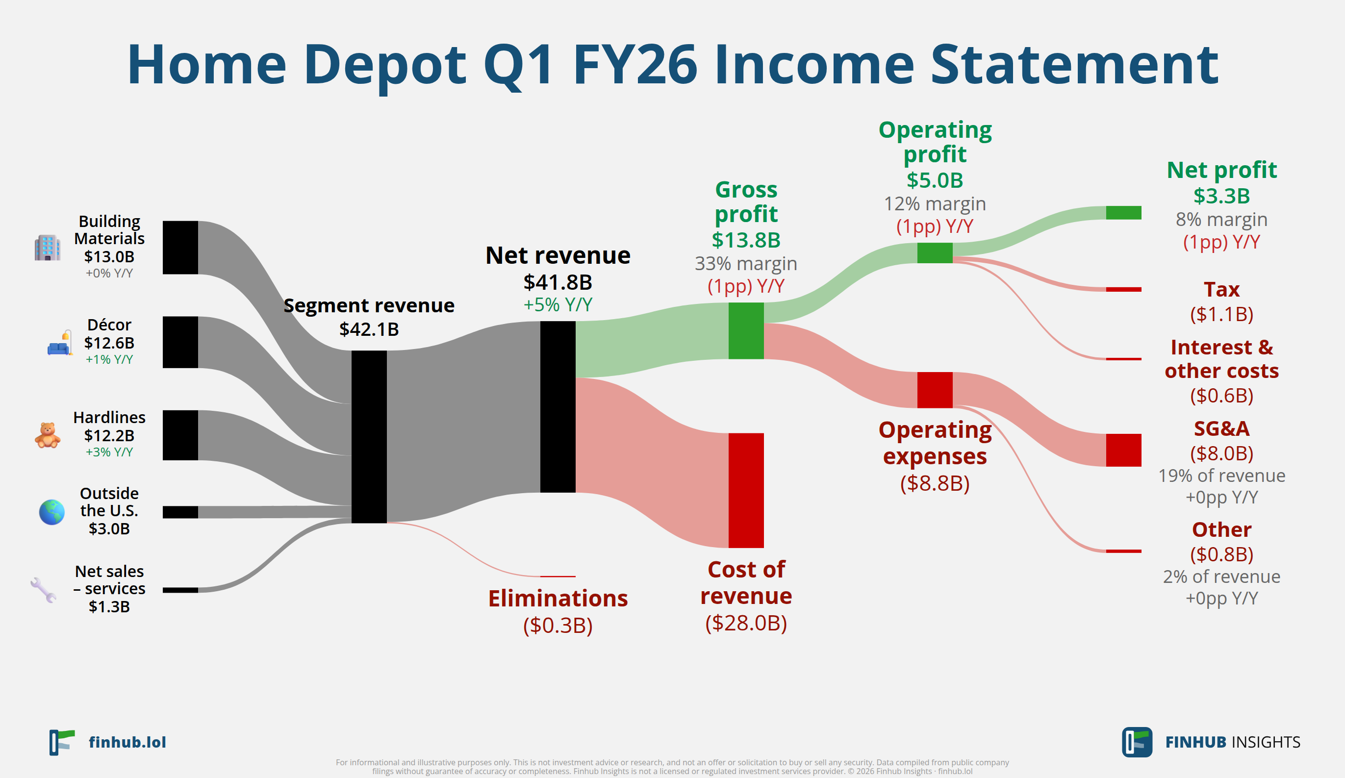 Sankey diagram of Home Depot's income statement for Q1 FY26