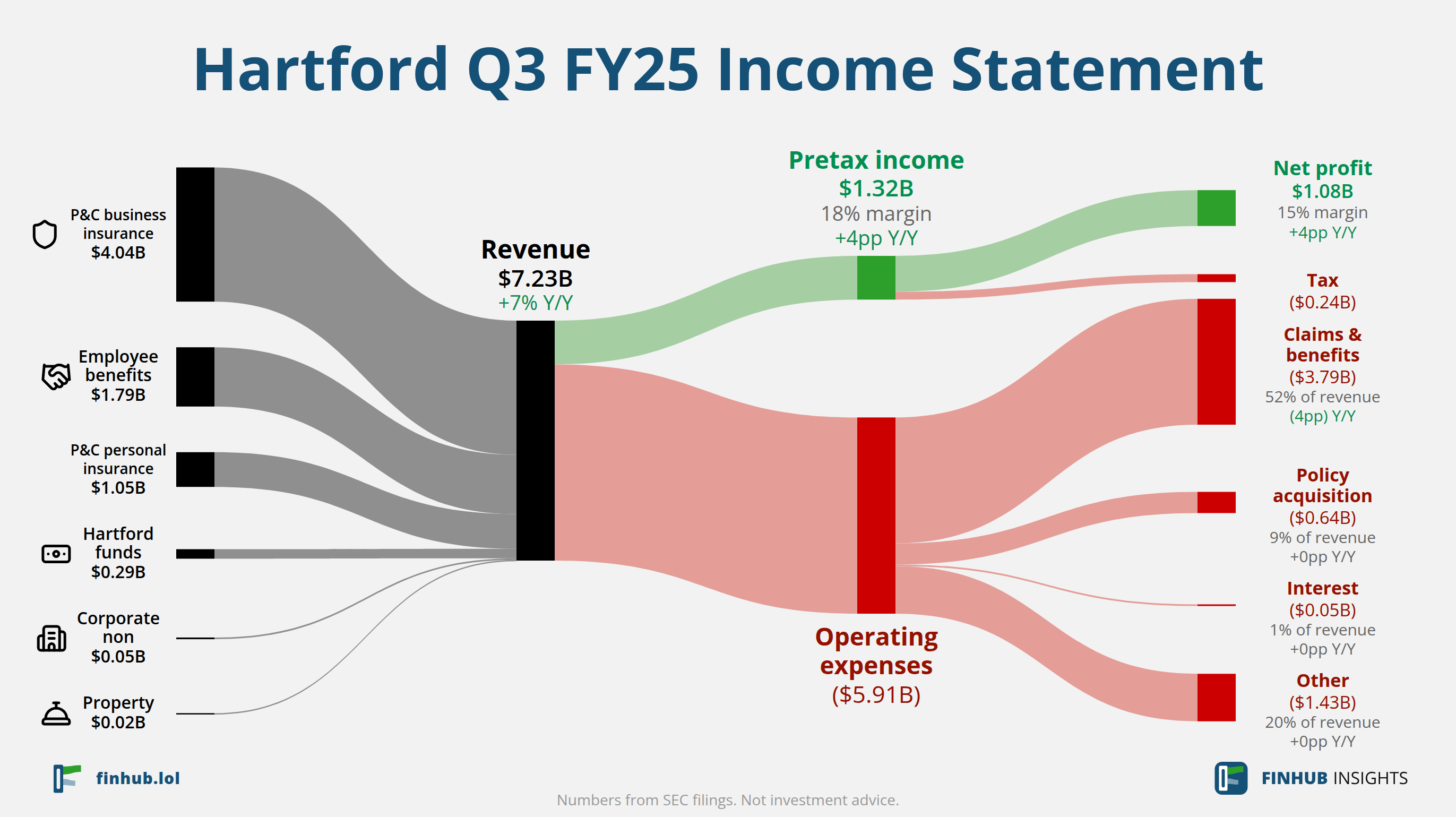 Sankey diagram of Hartford's income statement for Q3 FY25: revenue of $7.23 billion splits into segments and flows out into costs, taxes and net profit.