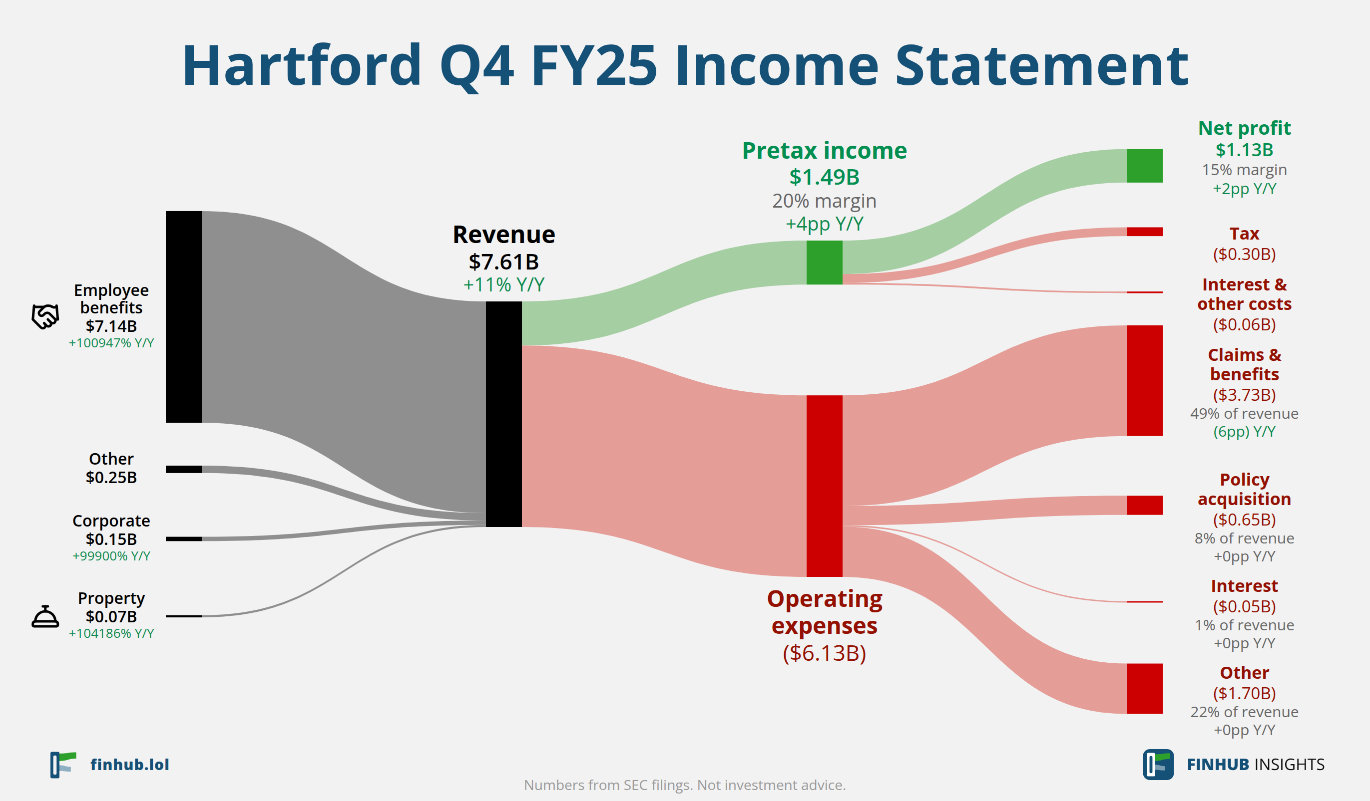 Sankey diagram výsledovky Hartford za Q4 FY25: tržby $7,61 miliardy se dělí na segmenty a odtékají do nákladů, daní a čistého zisku.