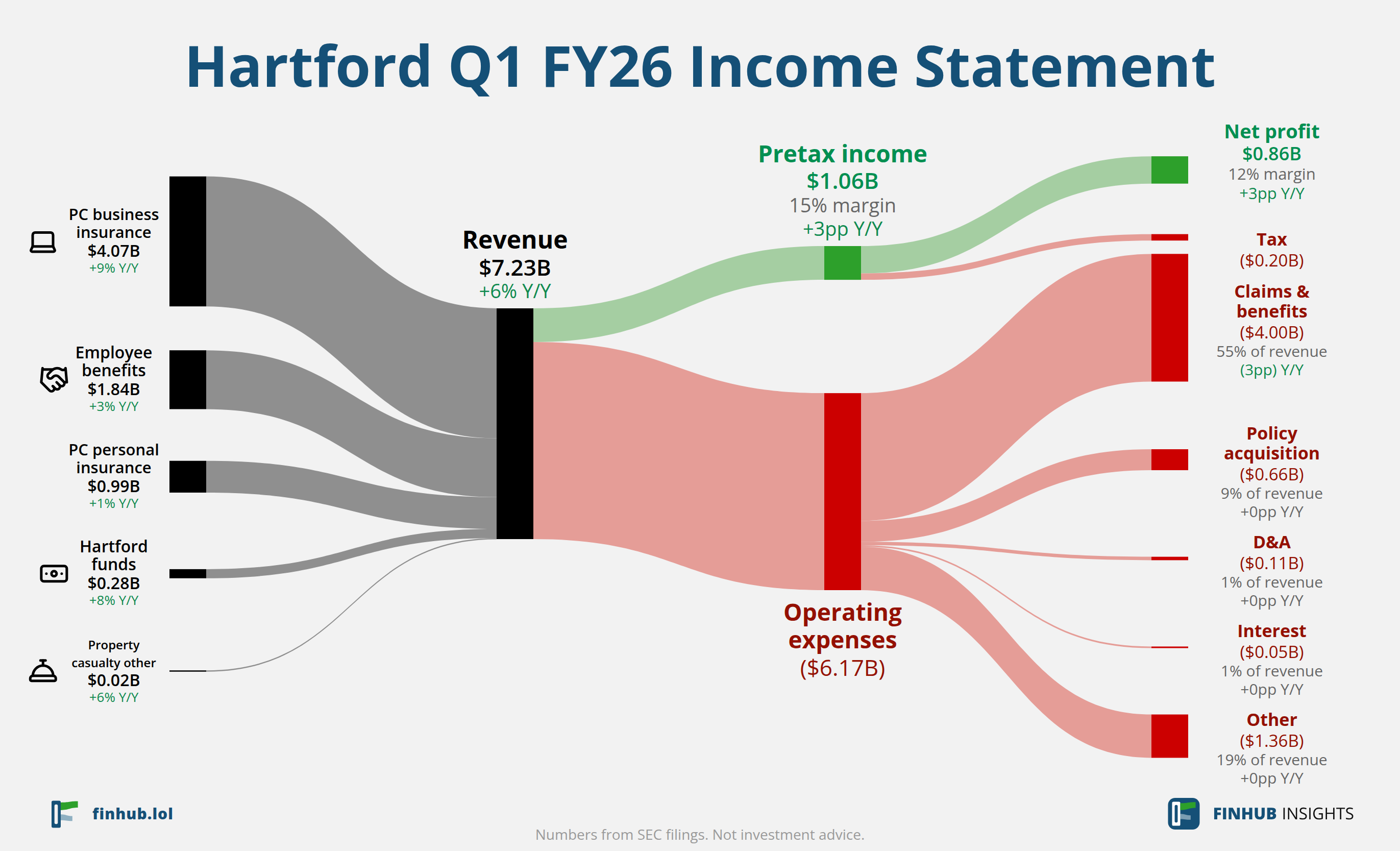 Sankey diagram výsledovky Hartford za Q1 FY26: tržby $7,23 miliardy se dělí na segmenty a odtékají do nákladů, daní a čistého zisku.