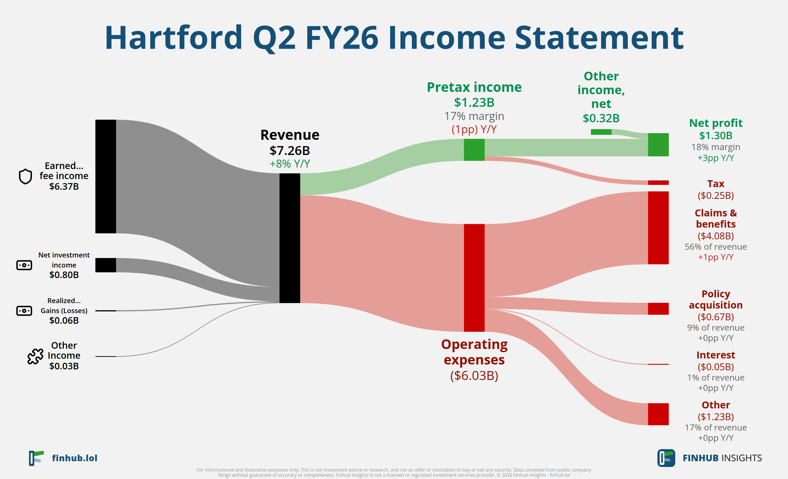 Sankey diagram of Hartford's income statement for Q2 FY26