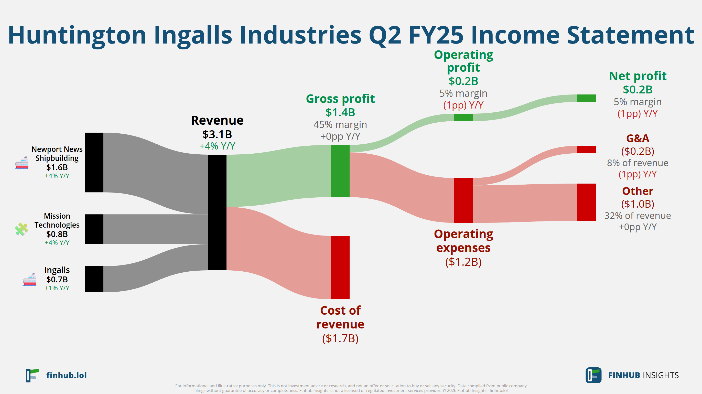 Sankey diagram výsledovky Huntington Ingalls Industries za Q2 FY25: tržby $3,1 miliardy se dělí na segmenty a odtékají do nákladů, daní a čistého zisku.